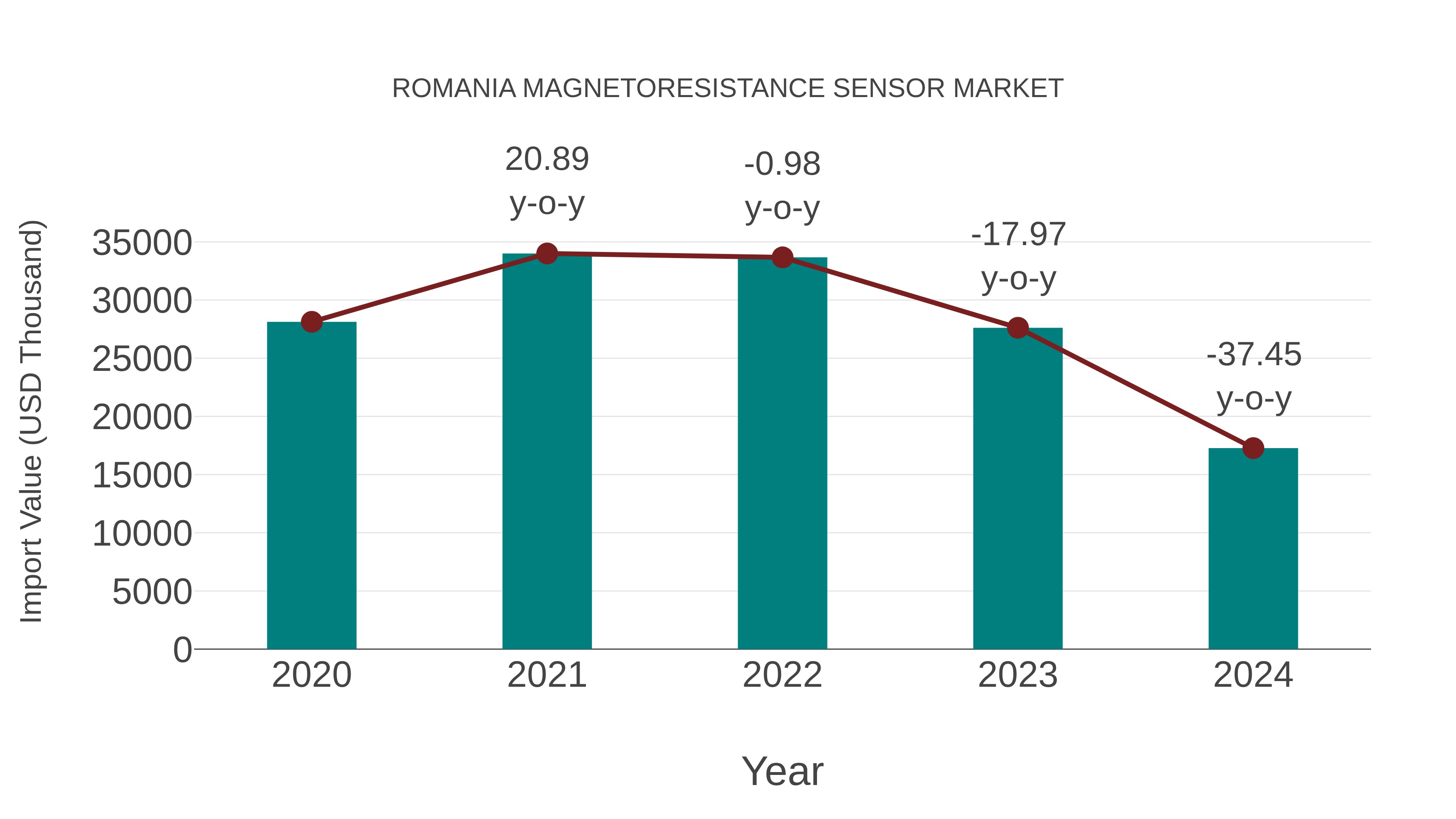  Romania Magnetoresistance Sensor Market: Import Trend Analysis