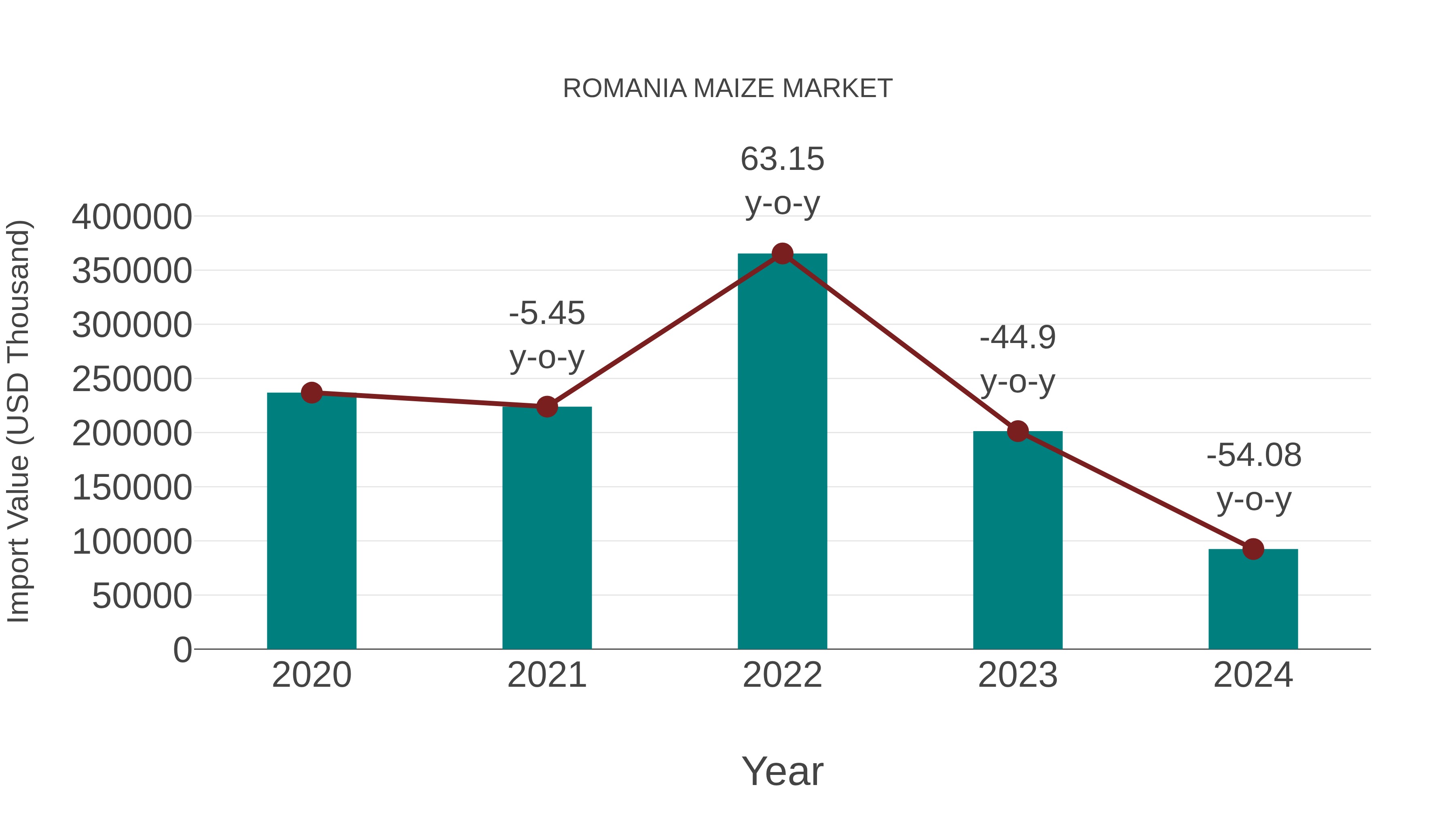  Romania Maize Market: Import Trend Analysis