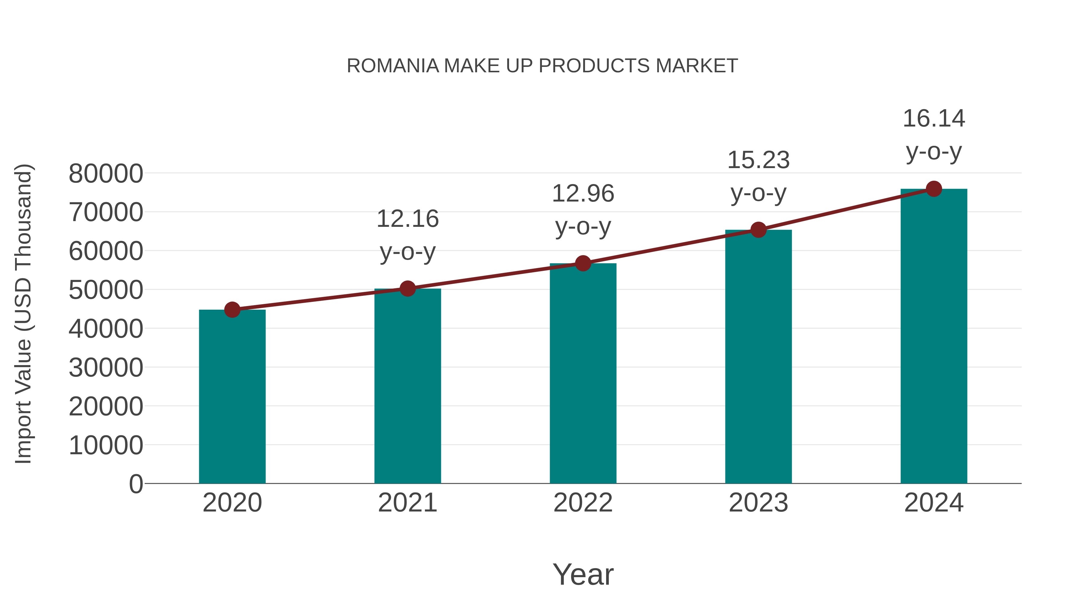 Romania Make Up Products Market: Import Trend Analysis