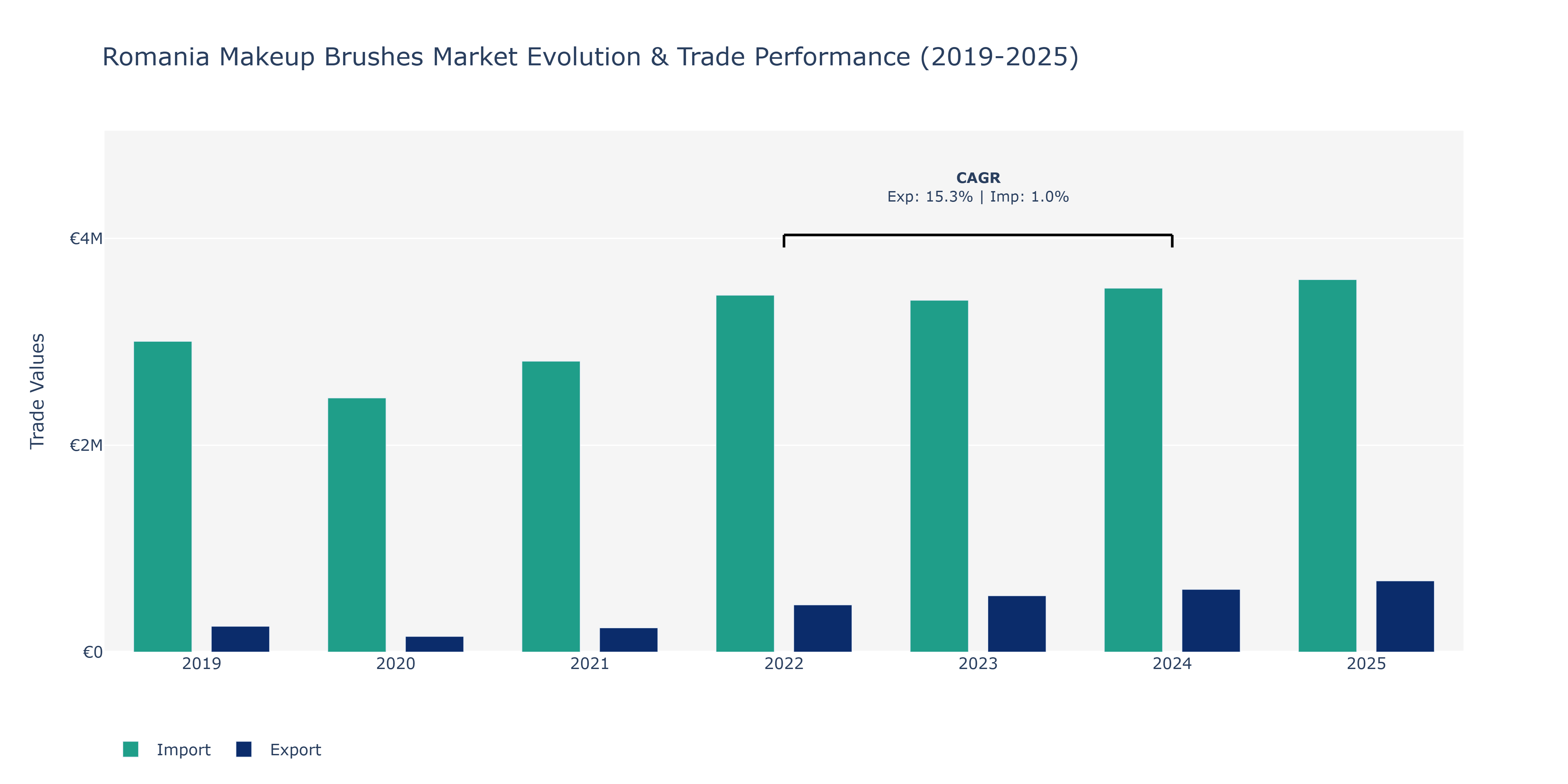 Romania Makeup Brushes Market: Production & Trade Performance (2019-2025)