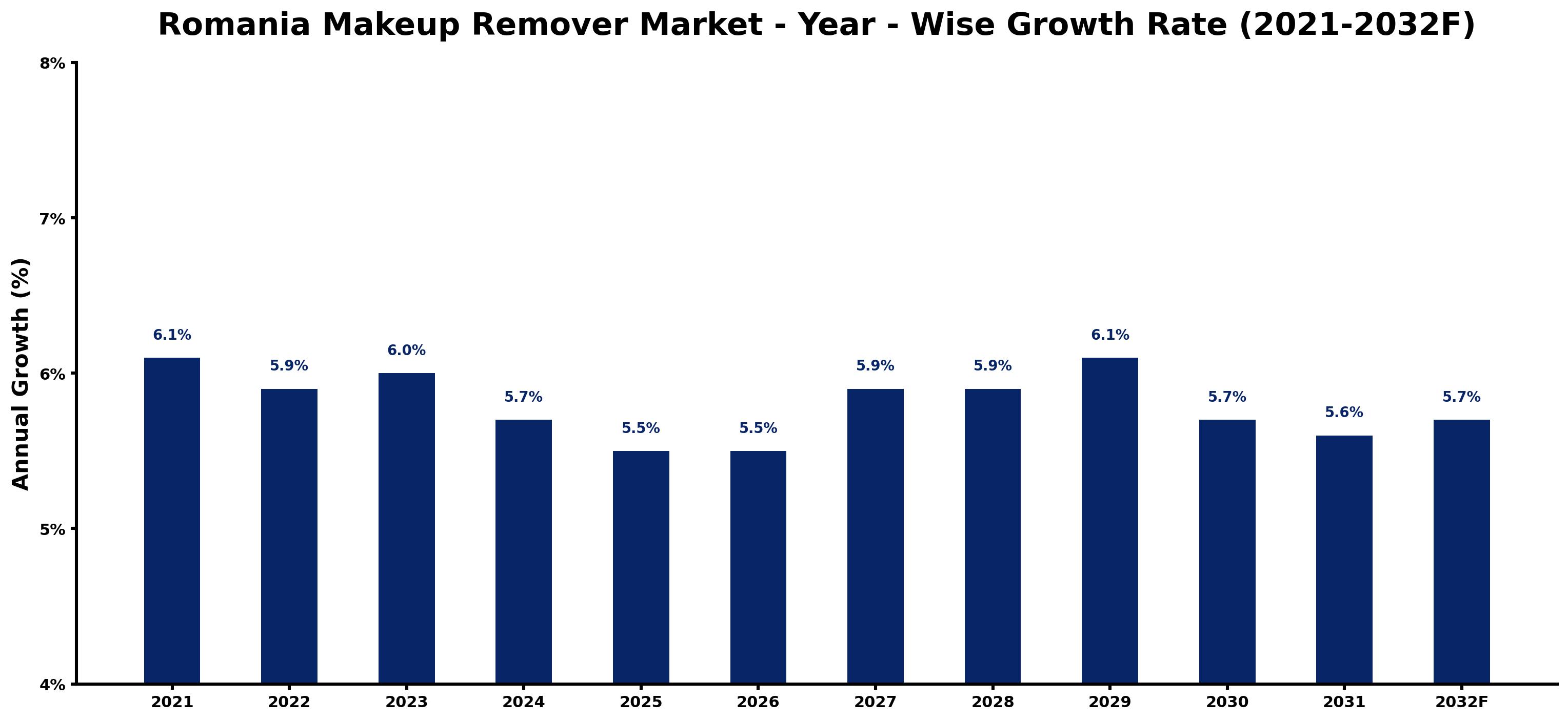 Romania Makeup Remover Market Year-wise Growth Rate and Key Drivers