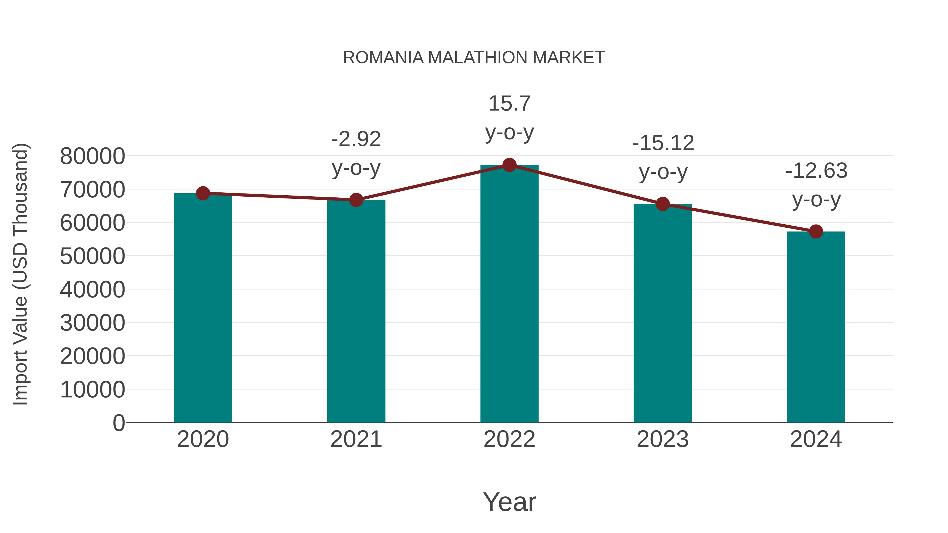  Romania Malathion Market: Import Trend Analysis
