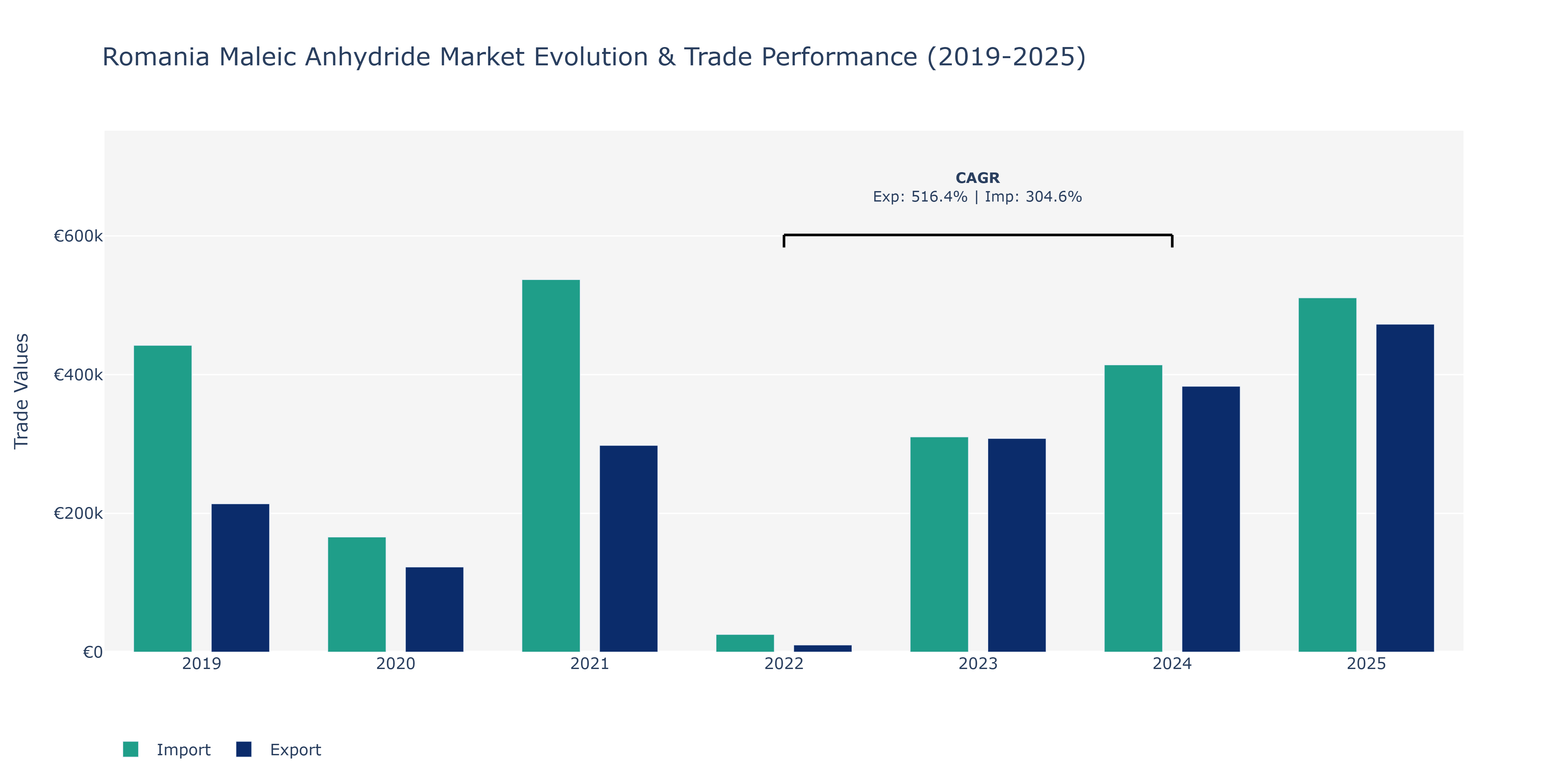 Romania Maleic Anhydride Market: Production & Trade Performance (2019-2025)