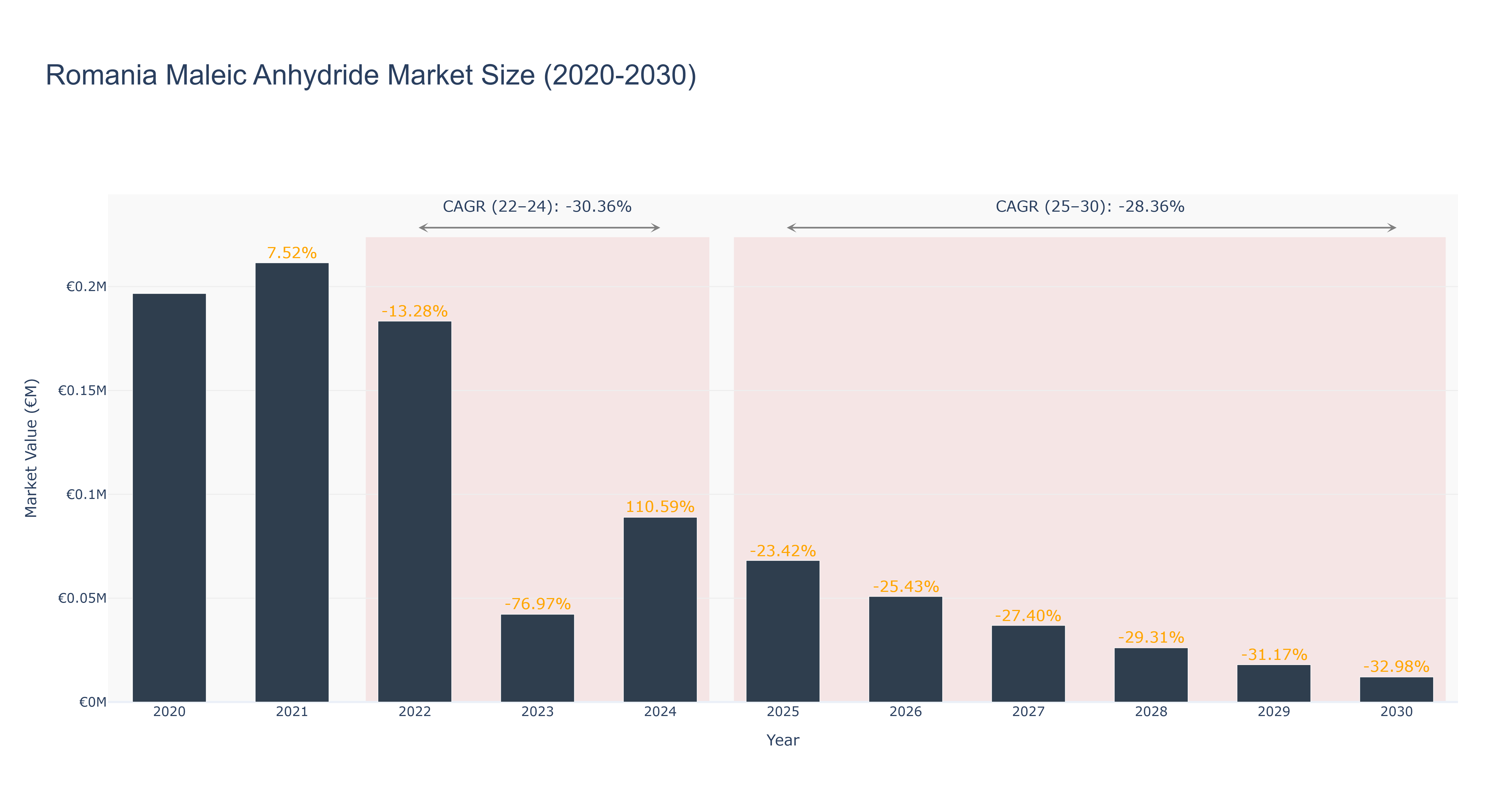 Romania Maleic Anhydride Market Size (2020-2030)
