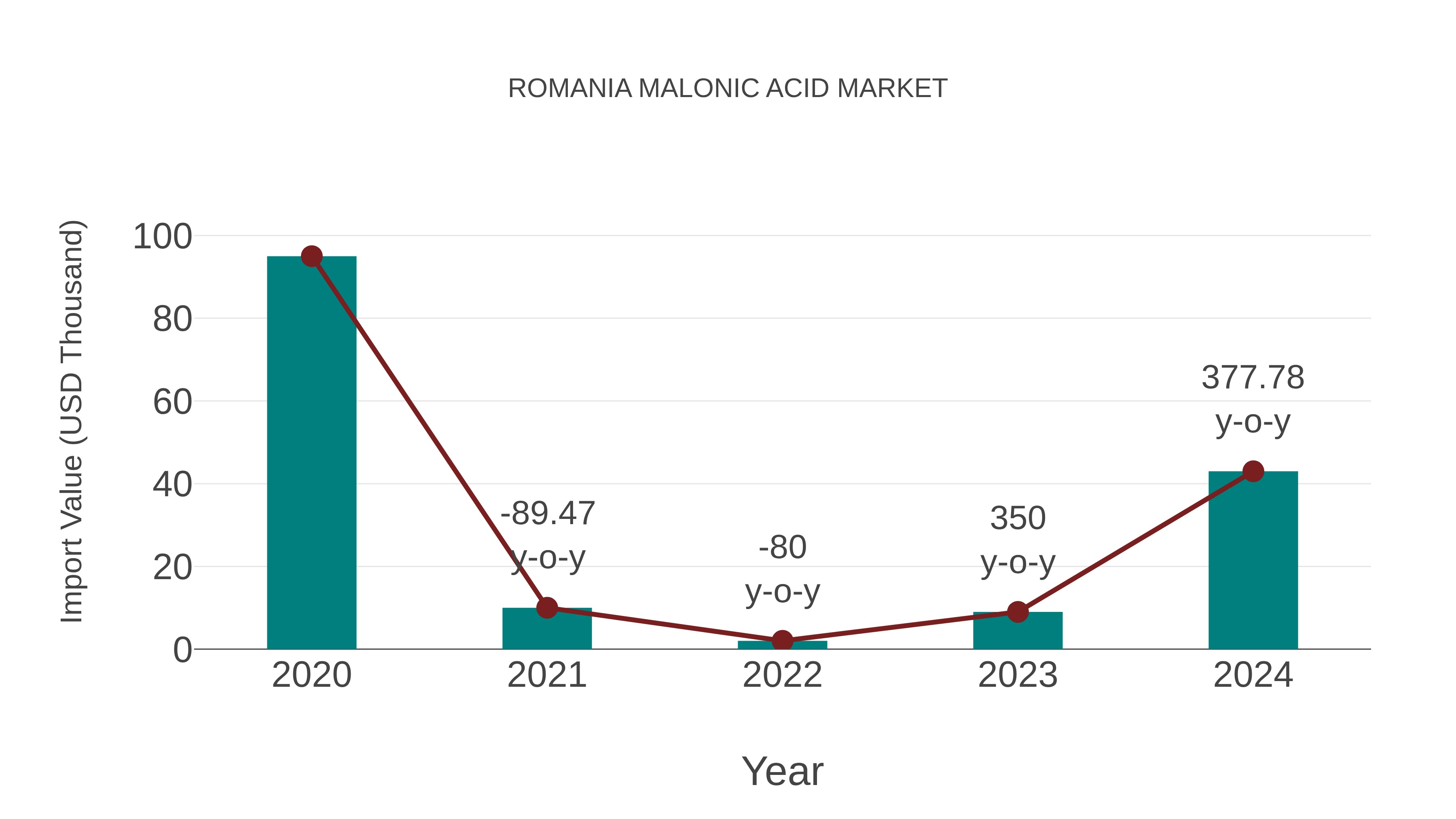  Romania Malonic Acid Market: Import Trend Analysis