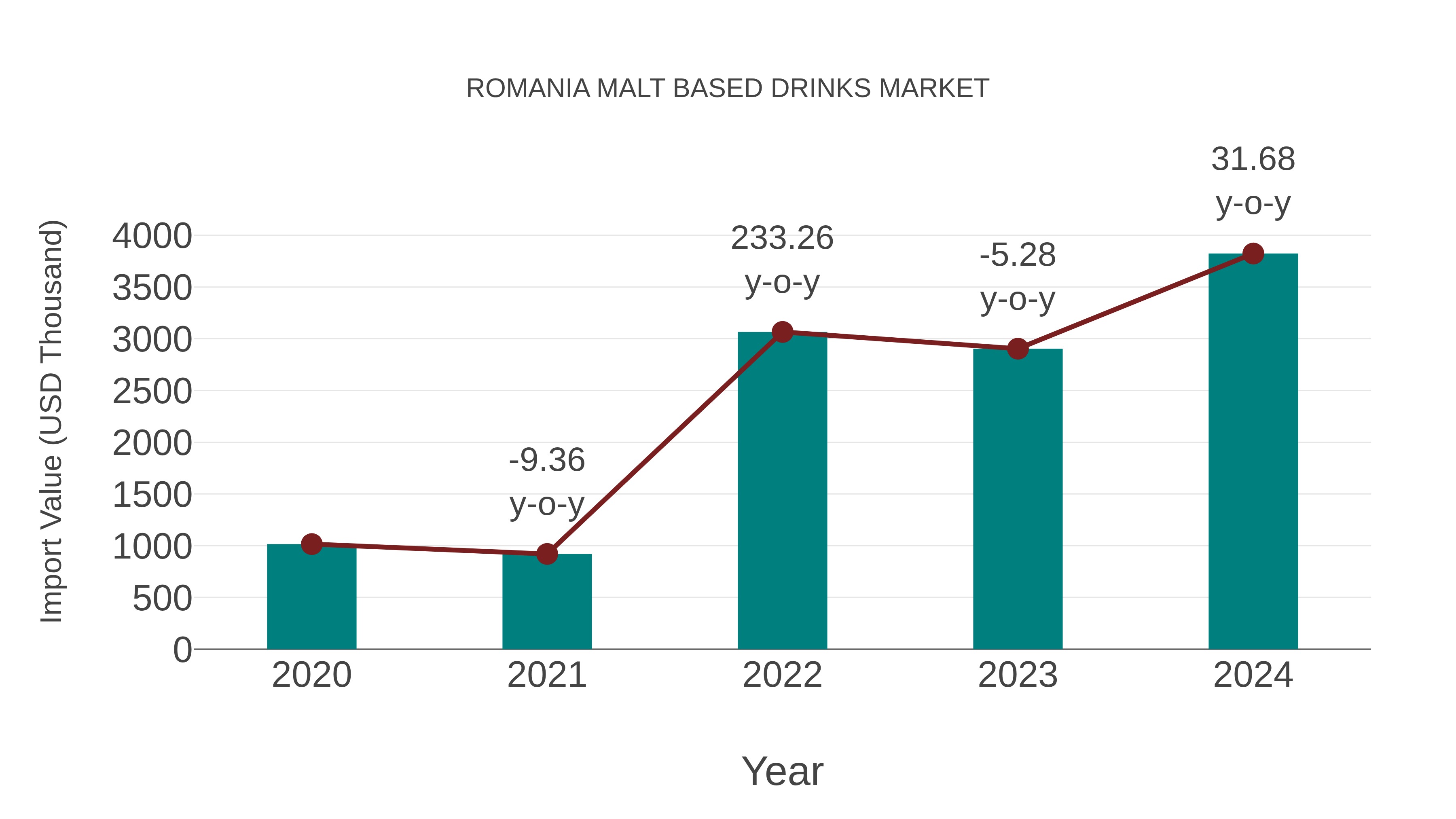  Romania Malt Based Drinks Market: Import Trend Analysis