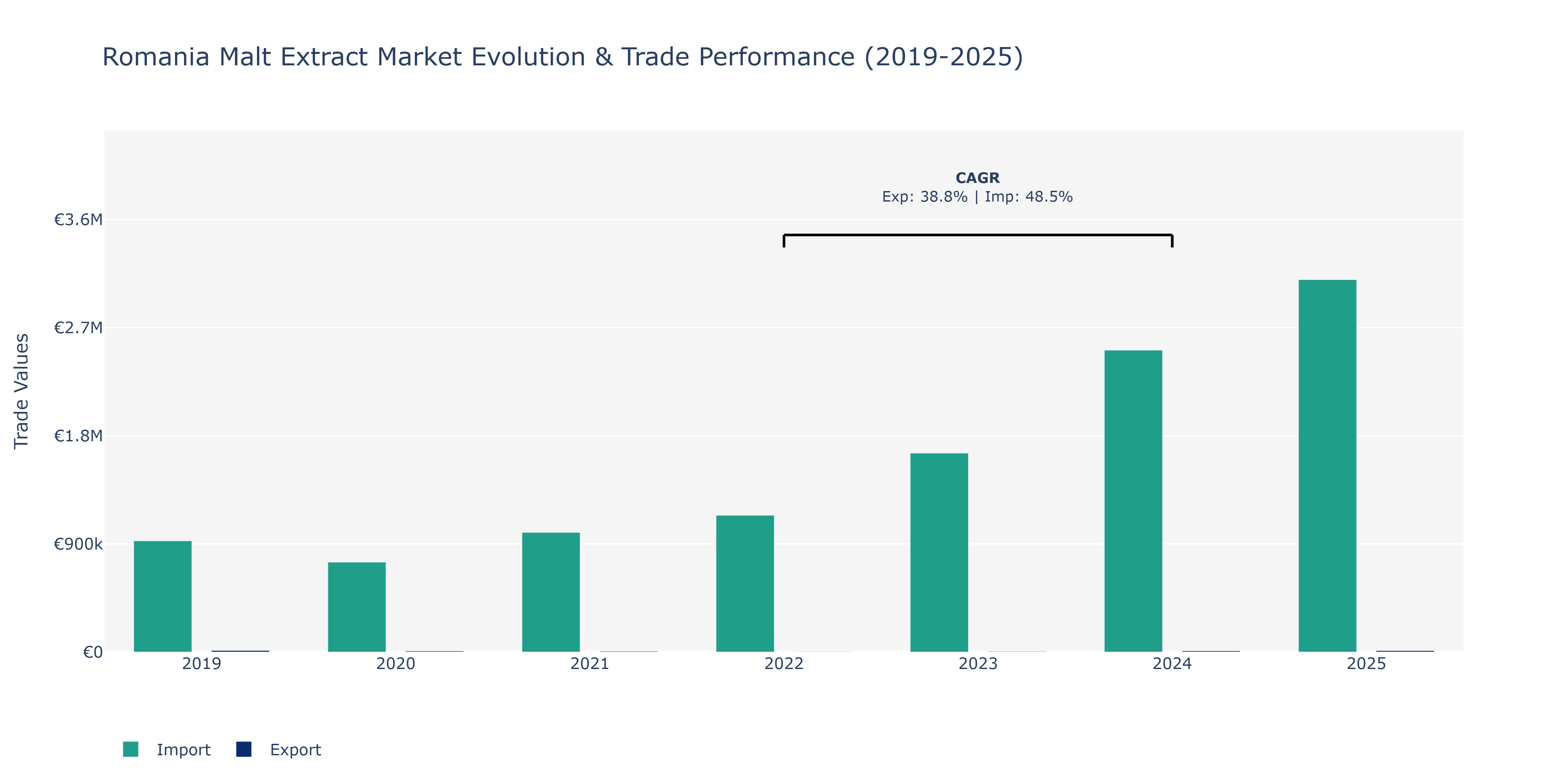 Romania Malt Extract Market: Production & Trade Performance (2019-2025)