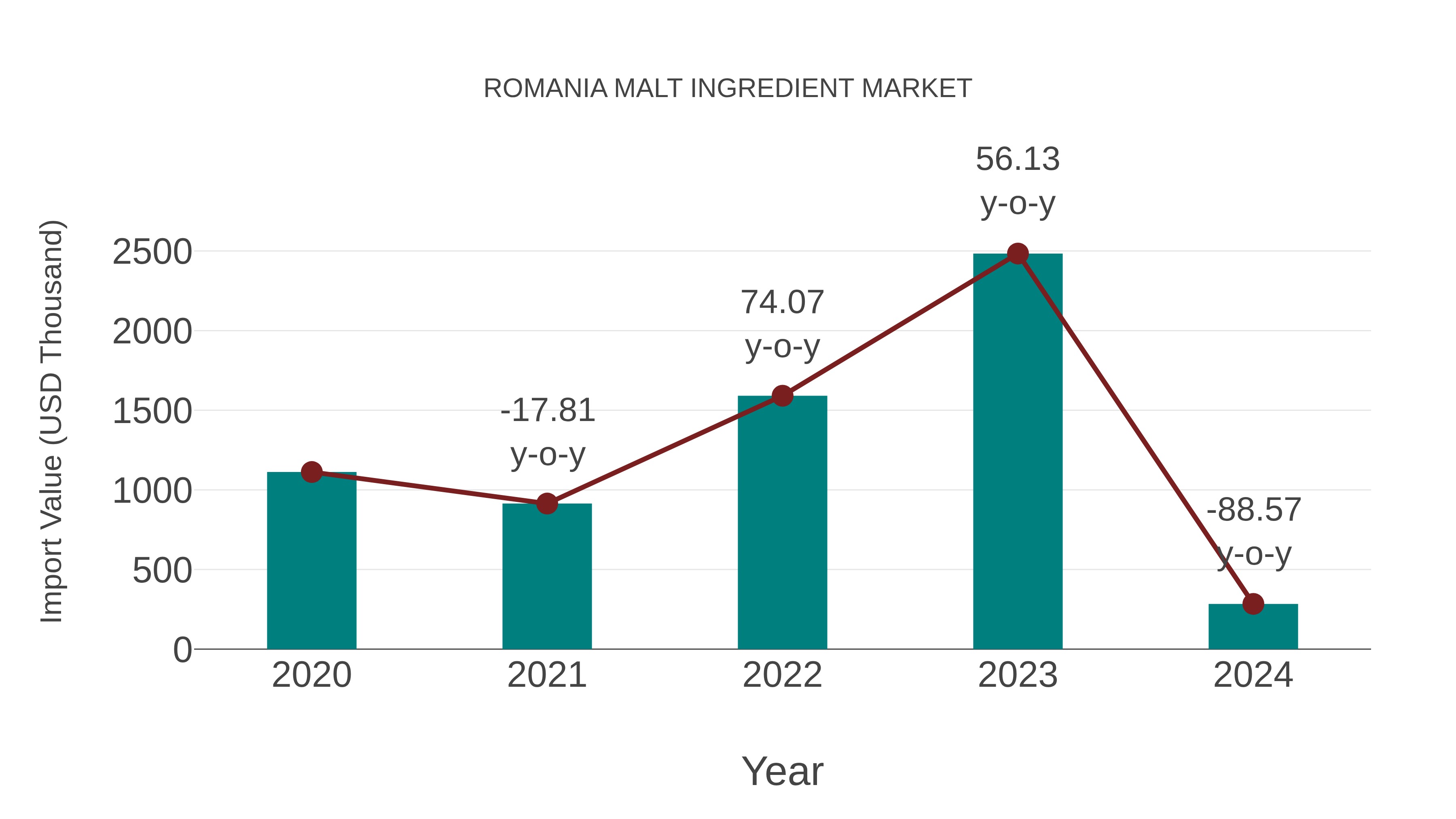 Romania Malt Ingredient Market: Import Trend Analysis