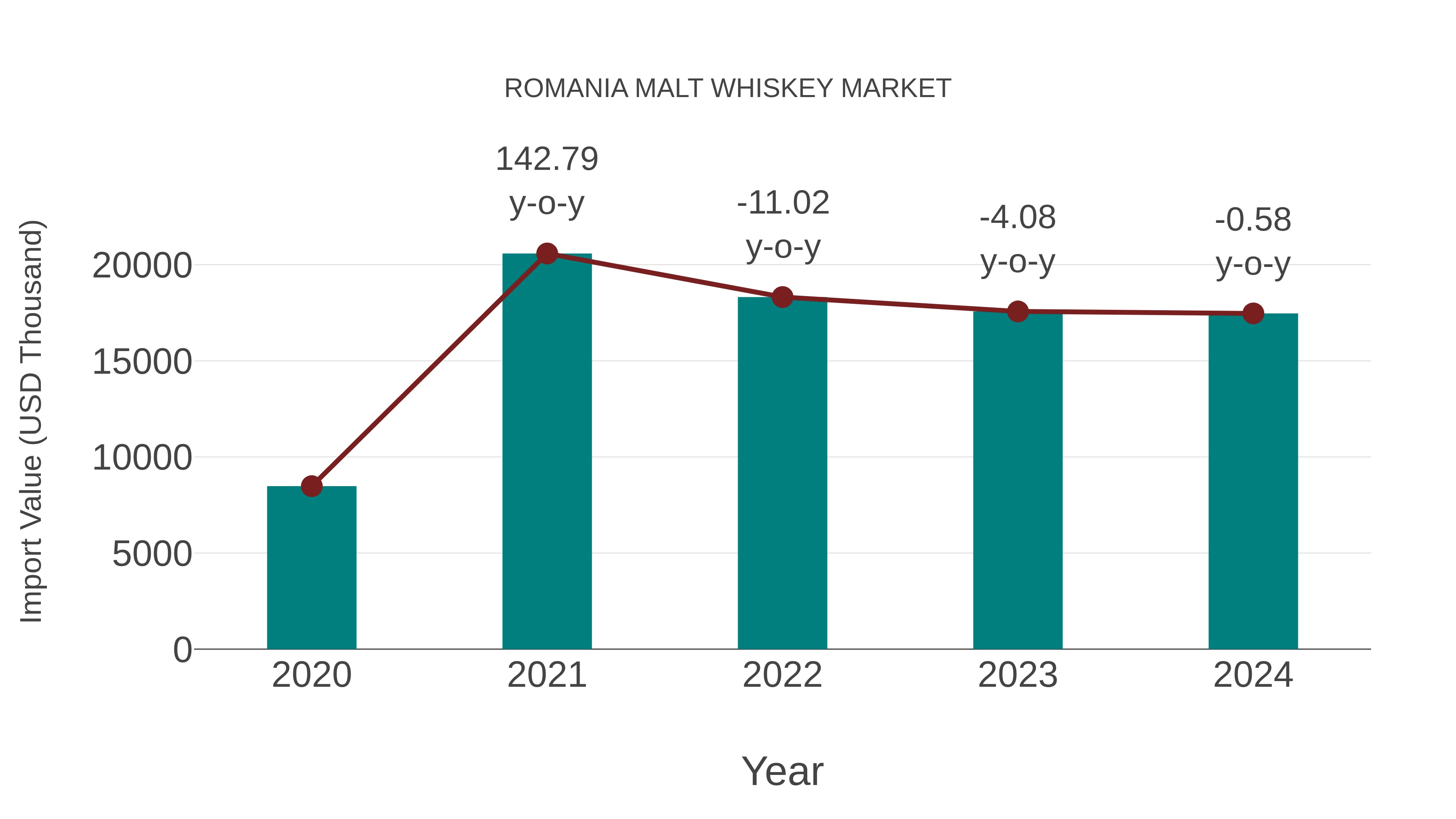  Romania Malt Whiskey Market: Import Trend Analysis