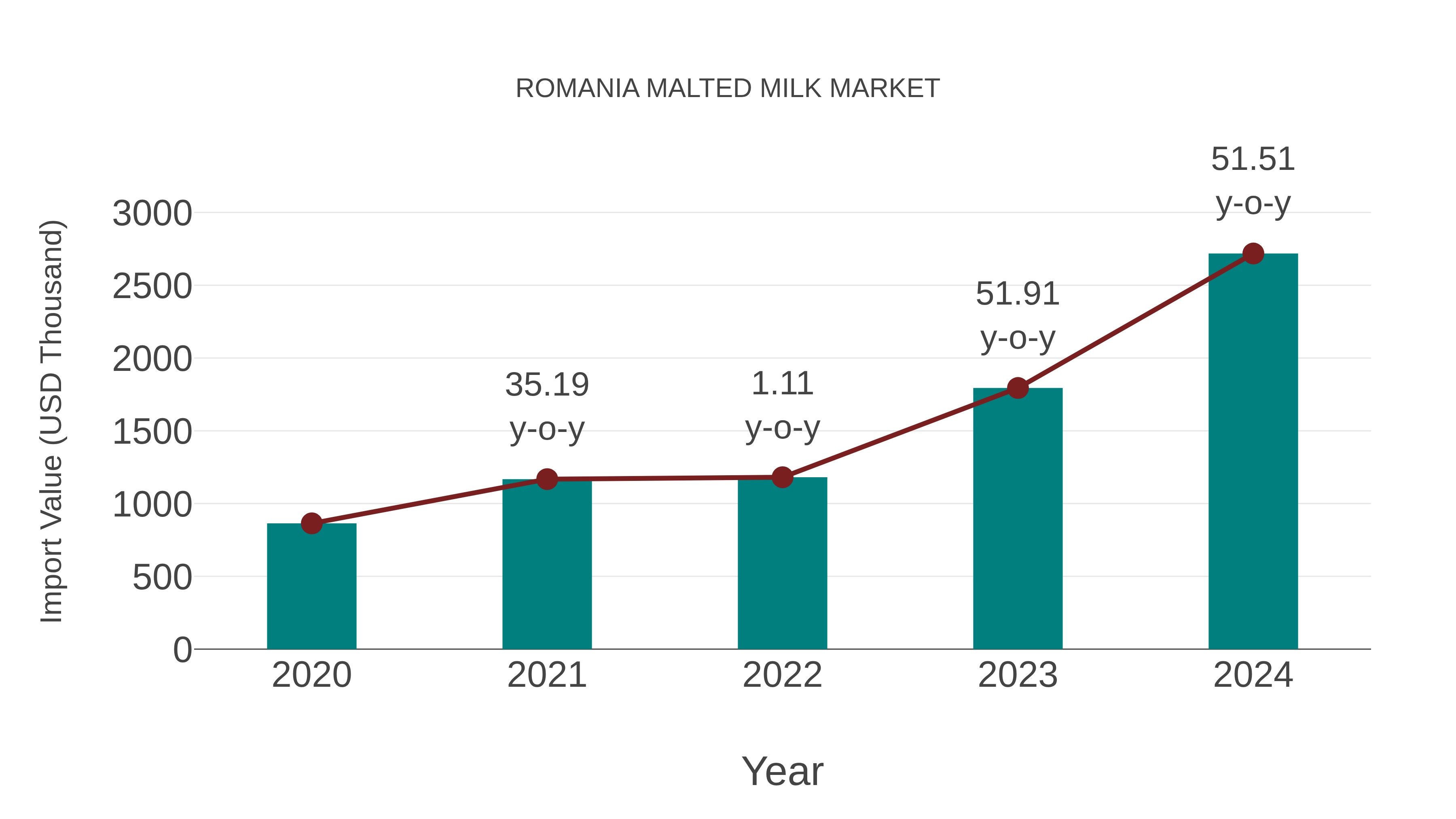  Romania Malted Milk Market: Import Trend Analysis