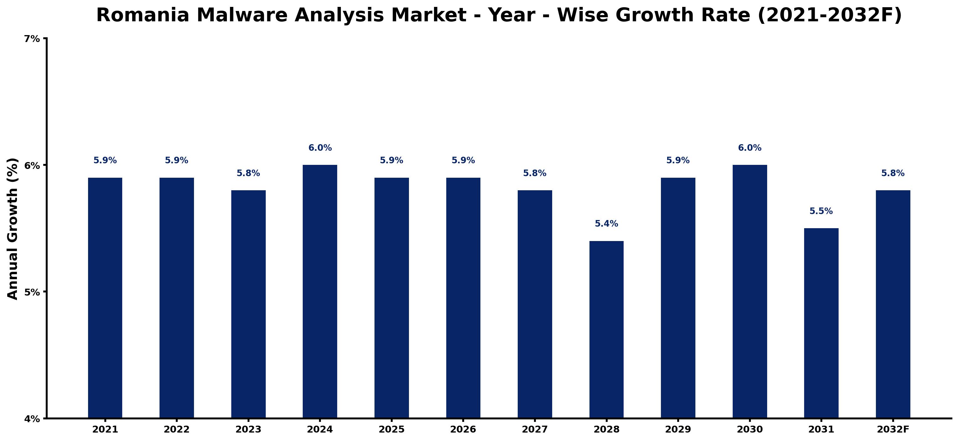 Romania Malware Analysis Market Year-wise Growth Rate and Key Drivers
