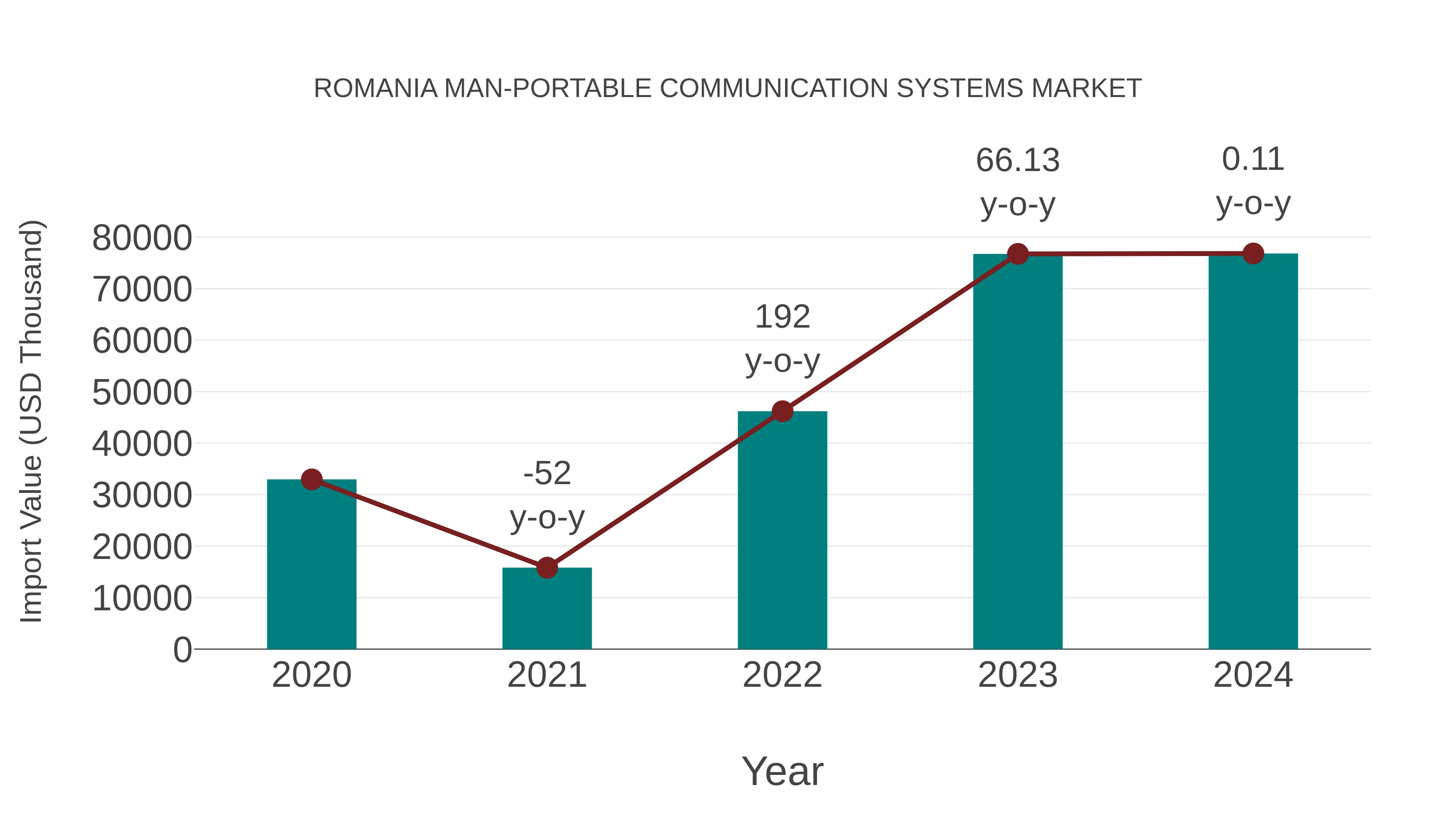  Romania Man-portable Communication Systems Market: Import Trend Analysis