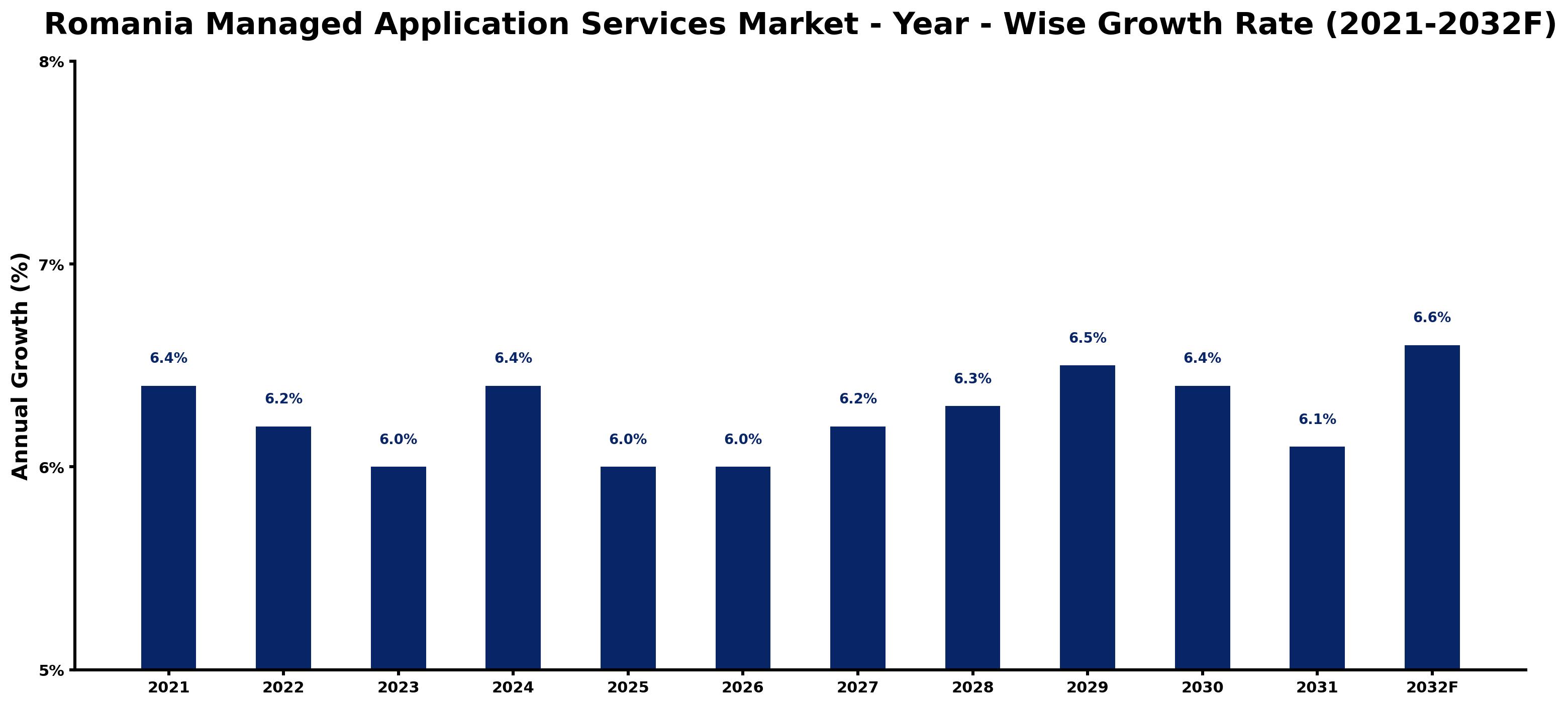 Romania Managed Application Services Market Year-wise Growth Rate and Key Drivers