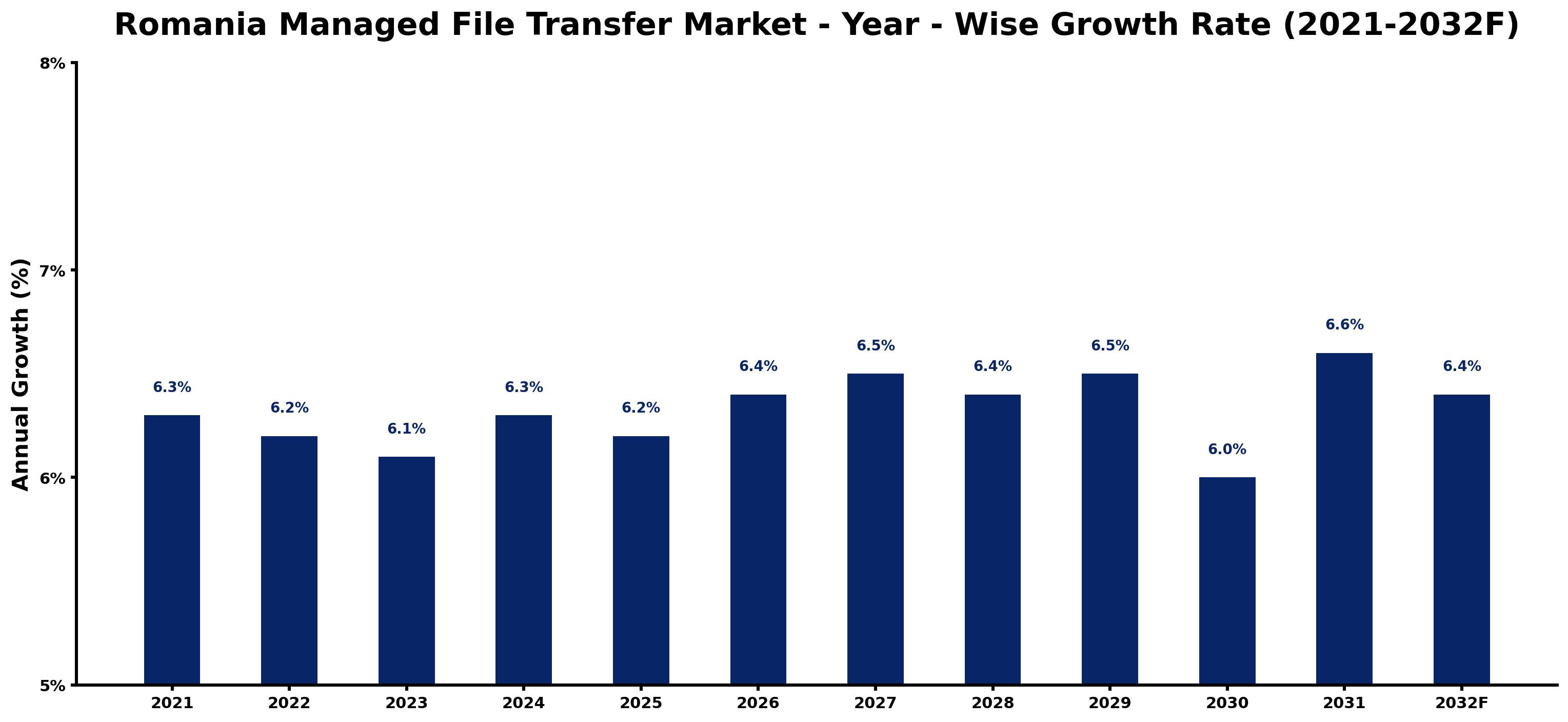 Romania Managed File Transfer Market Year-wise Growth Rate and Key Drivers