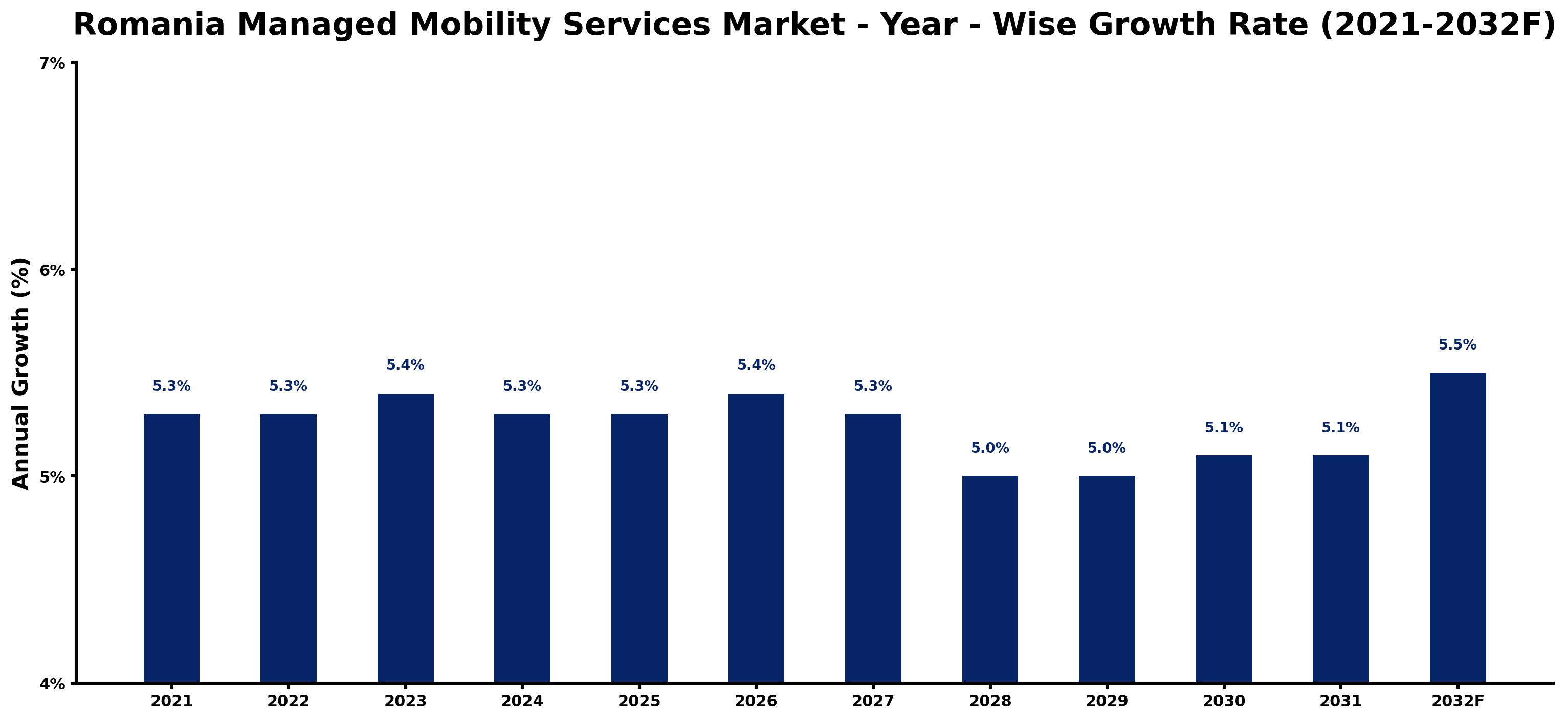 Romania Managed Mobility Services Market Year-wise Growth Rate and Key Drivers
