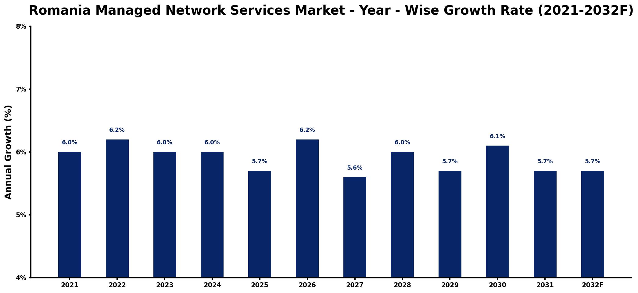 Romania Managed Network Services Market Year-wise Growth Rate and Key Drivers