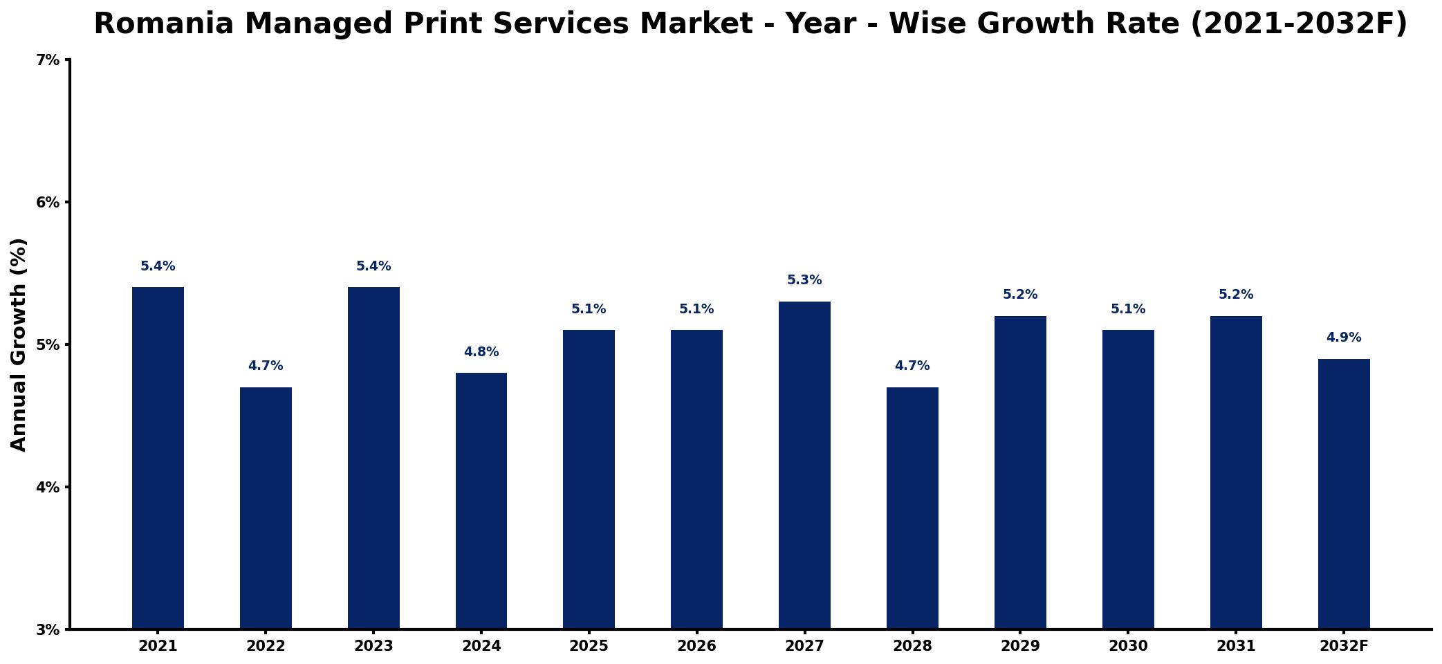 Romania Managed Print Services Market Year-wise Growth Rate and Key Drivers
