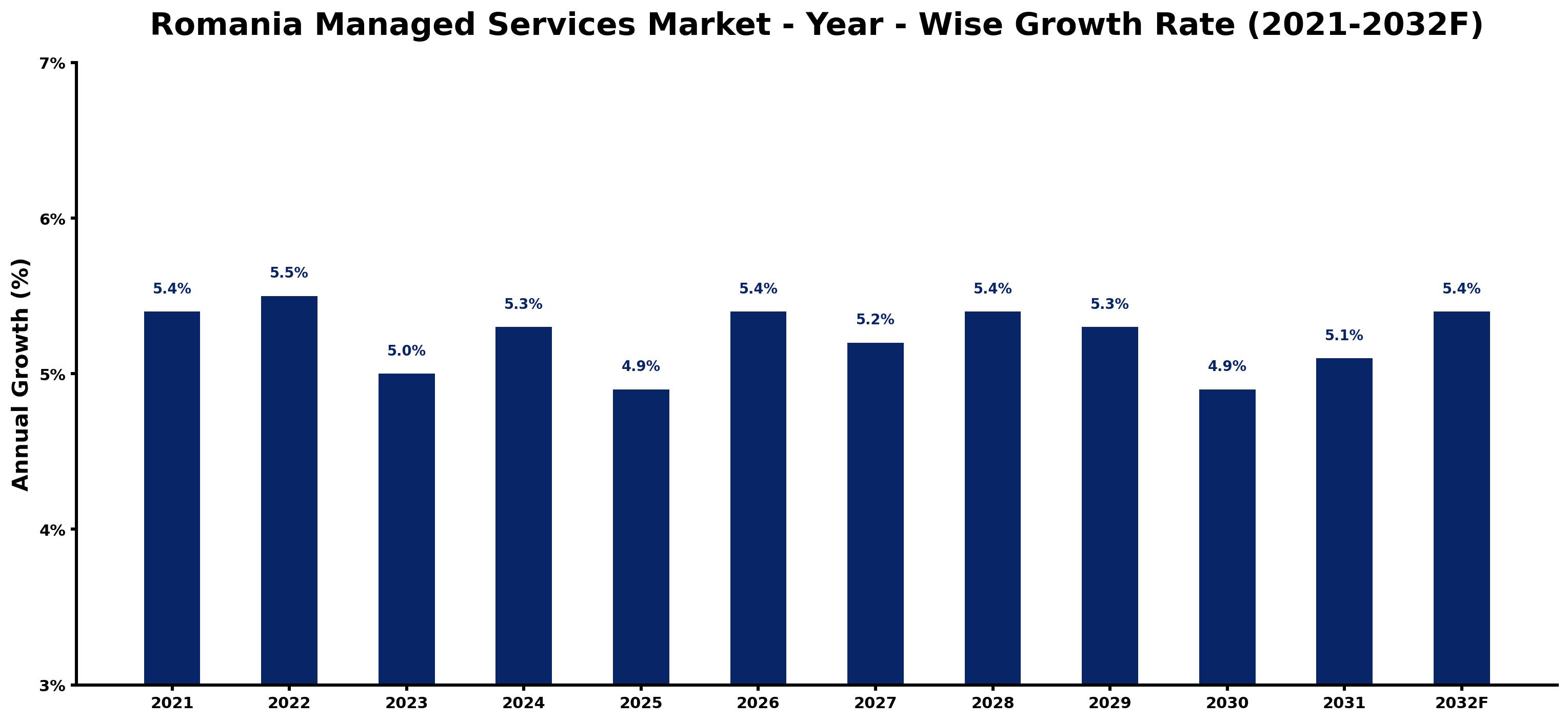 Romania Managed Services Market Year-wise Growth Rate and Key Drivers