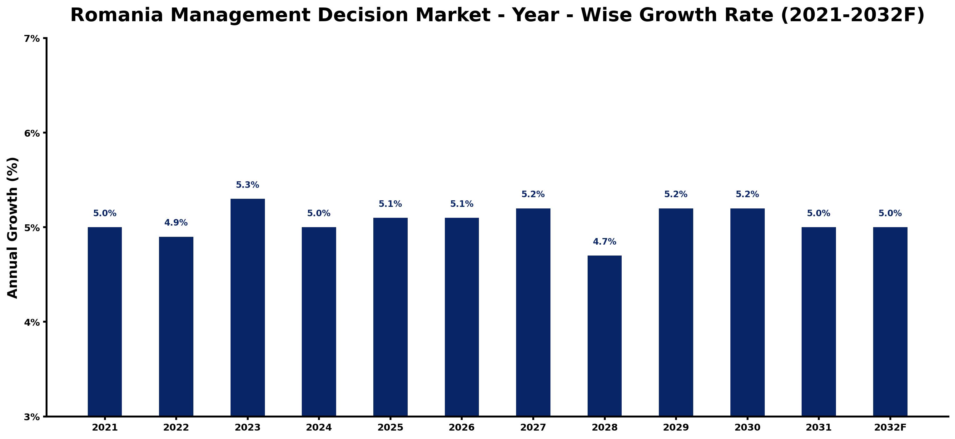 Romania Management Decision Market Year-wise Growth Rate and Key Drivers