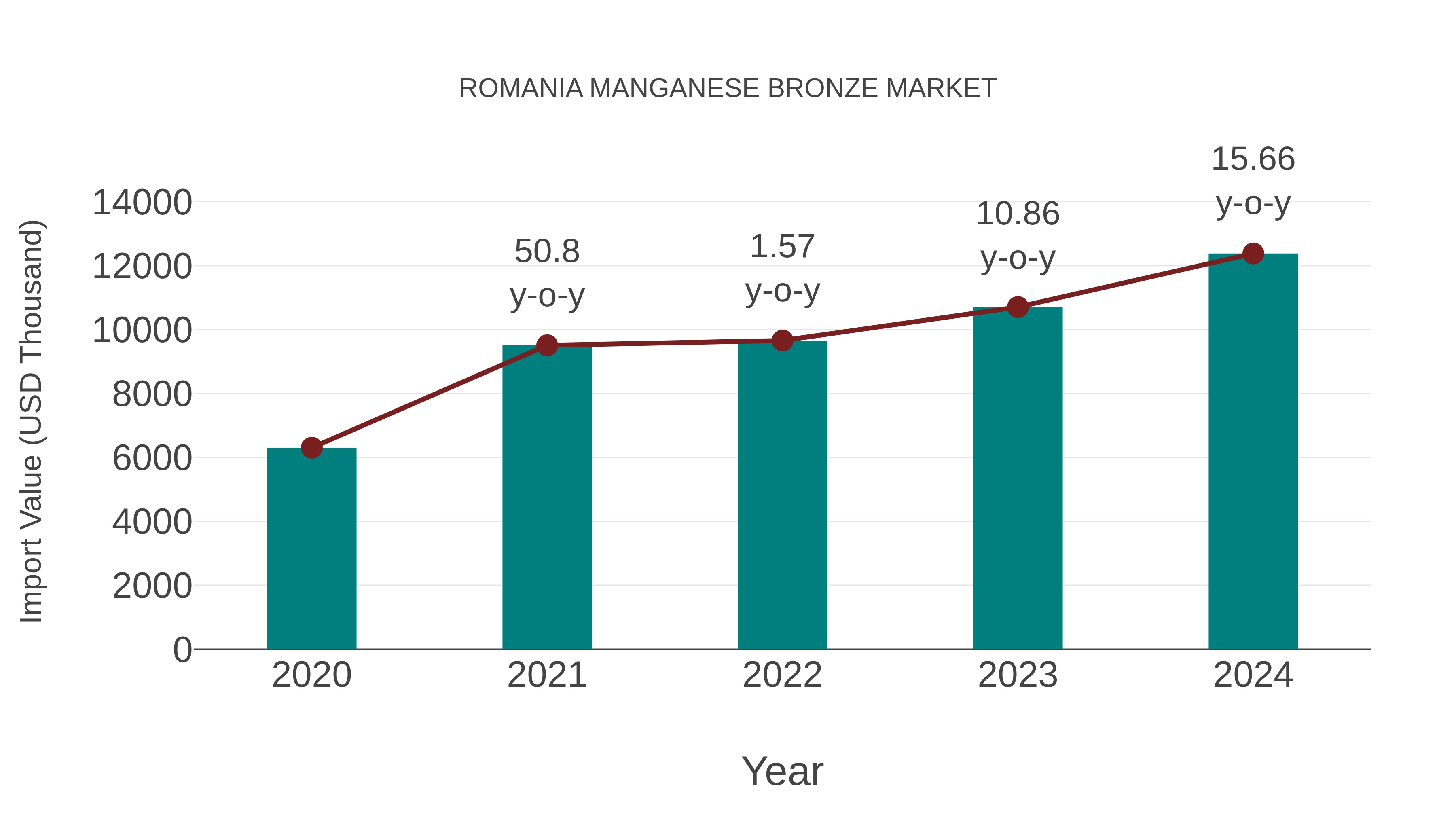 Romania Manganese Bronze Market: Import Trend Analysis