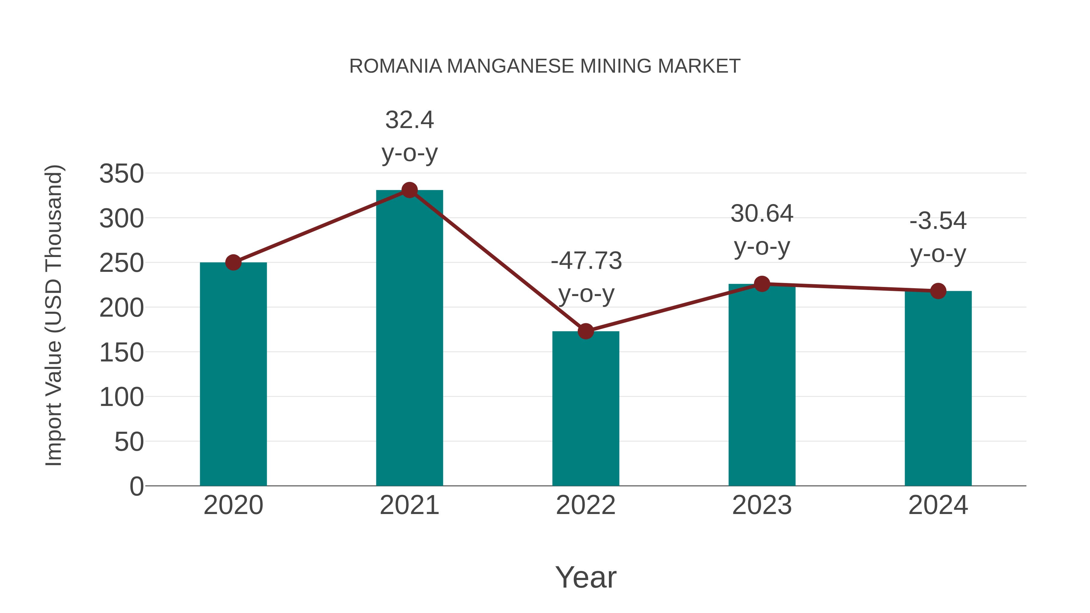 Romania Manganese Mining Market: Import Trend Analysis