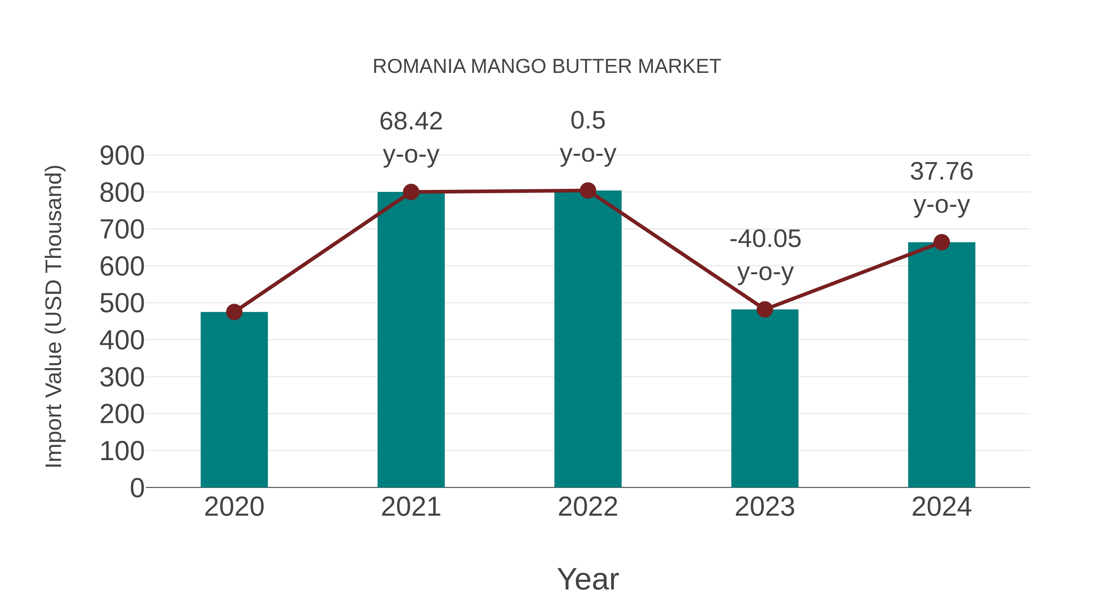 Romania Mango Butter Market: Import Trend Analysis