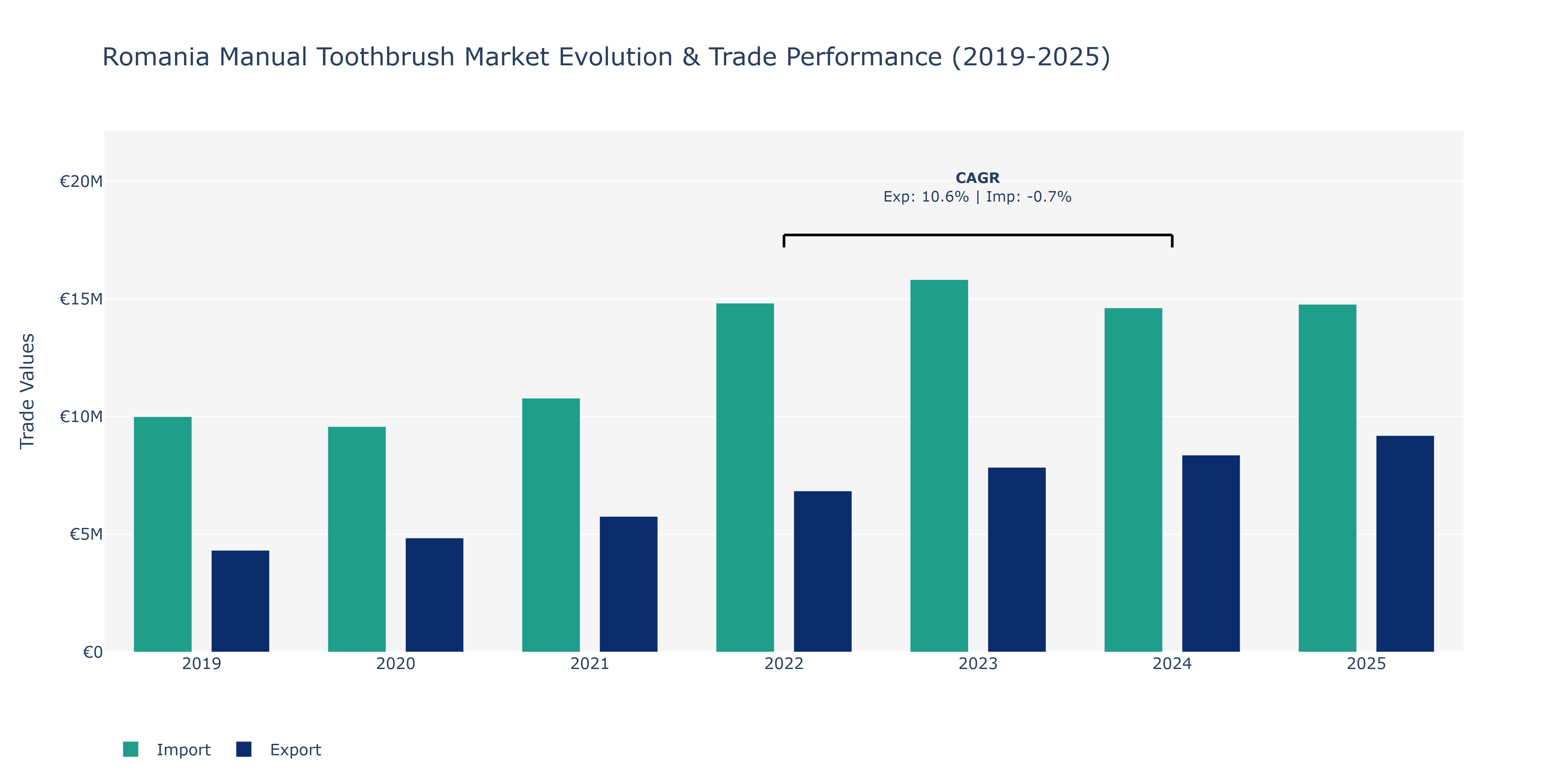 Romania Manual Toothbrush Market: Production & Trade Performance (2019-2025)