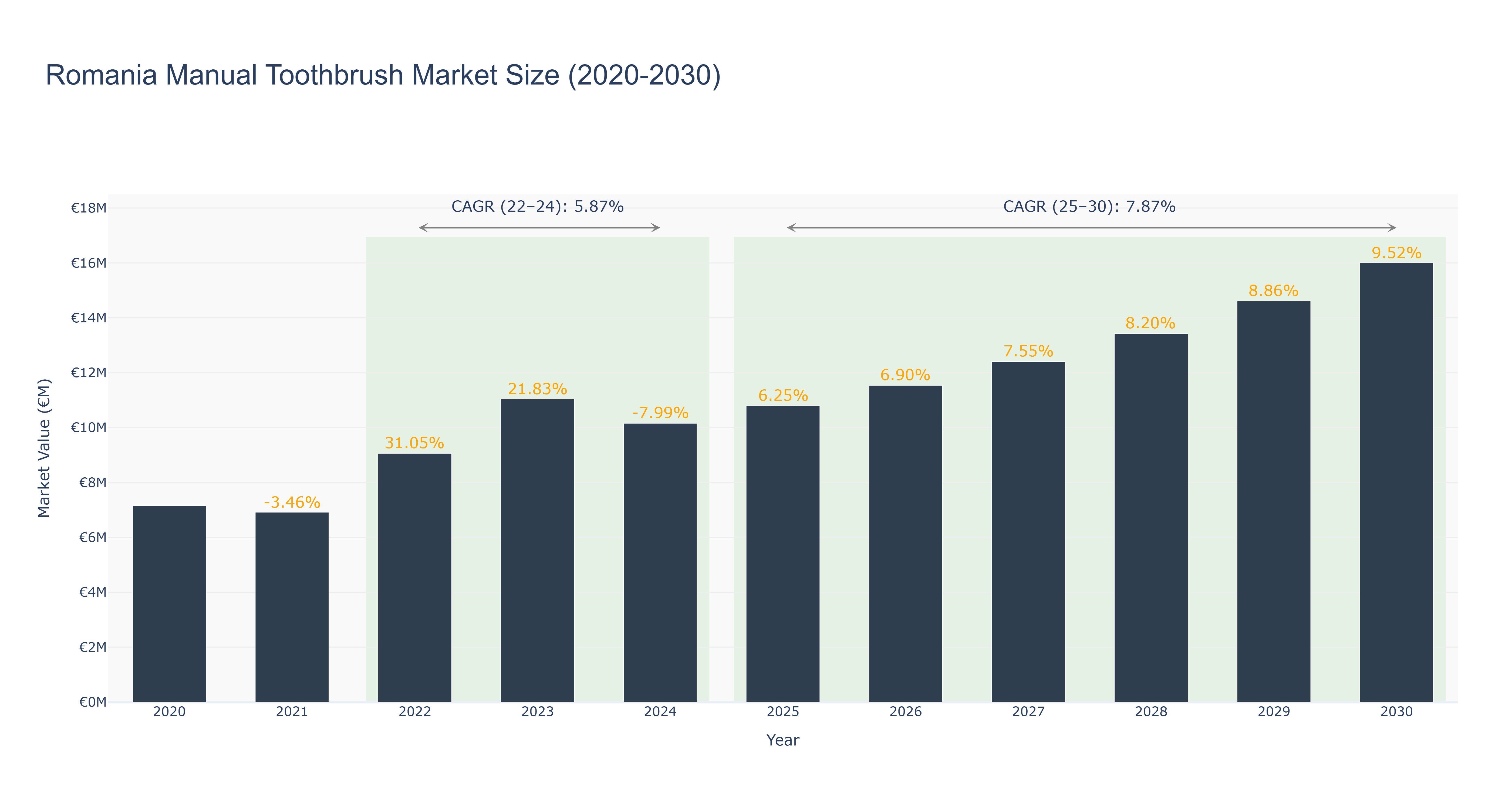 Romania Manual Toothbrush Market Size (2020-2030)