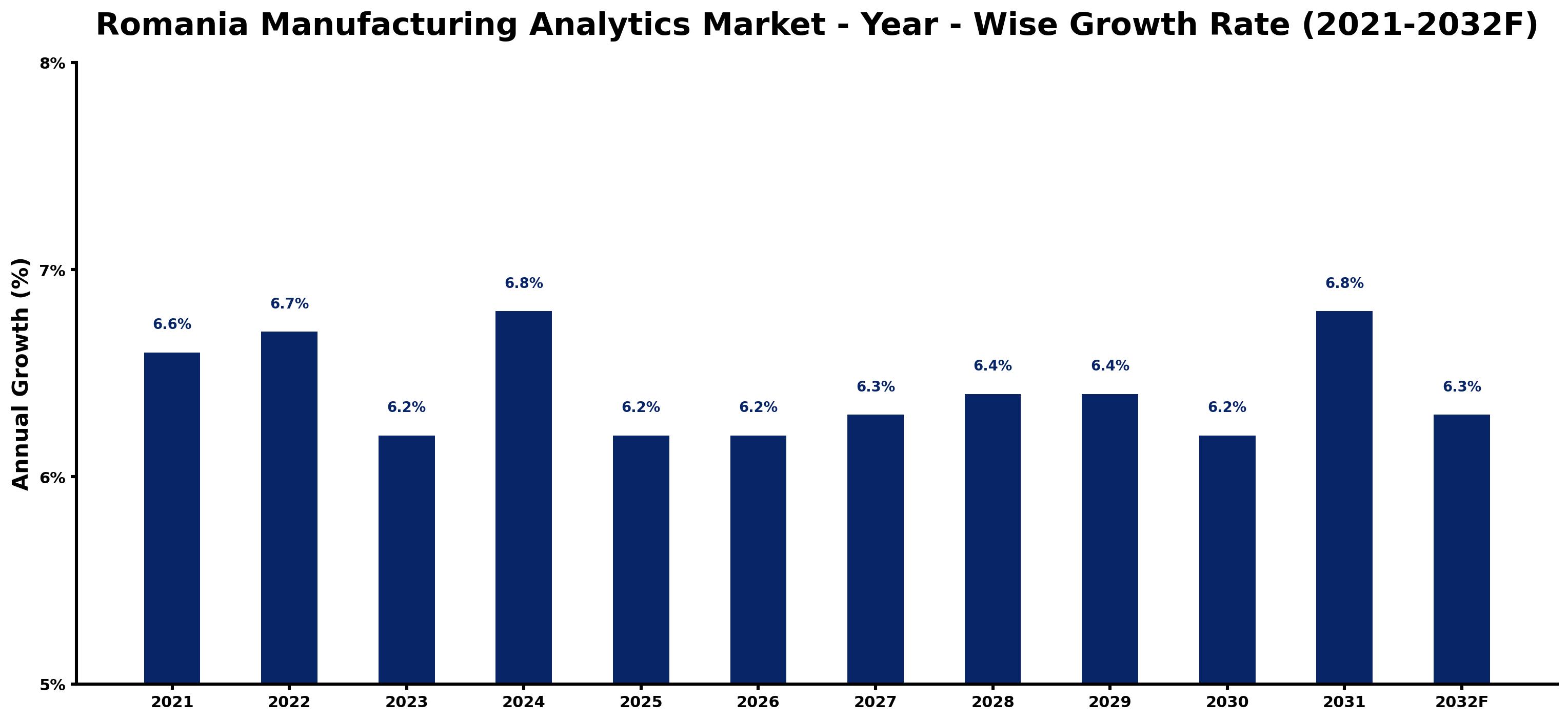 Romania Manufacturing Analytics Market Year-wise Growth Rate and Key Drivers