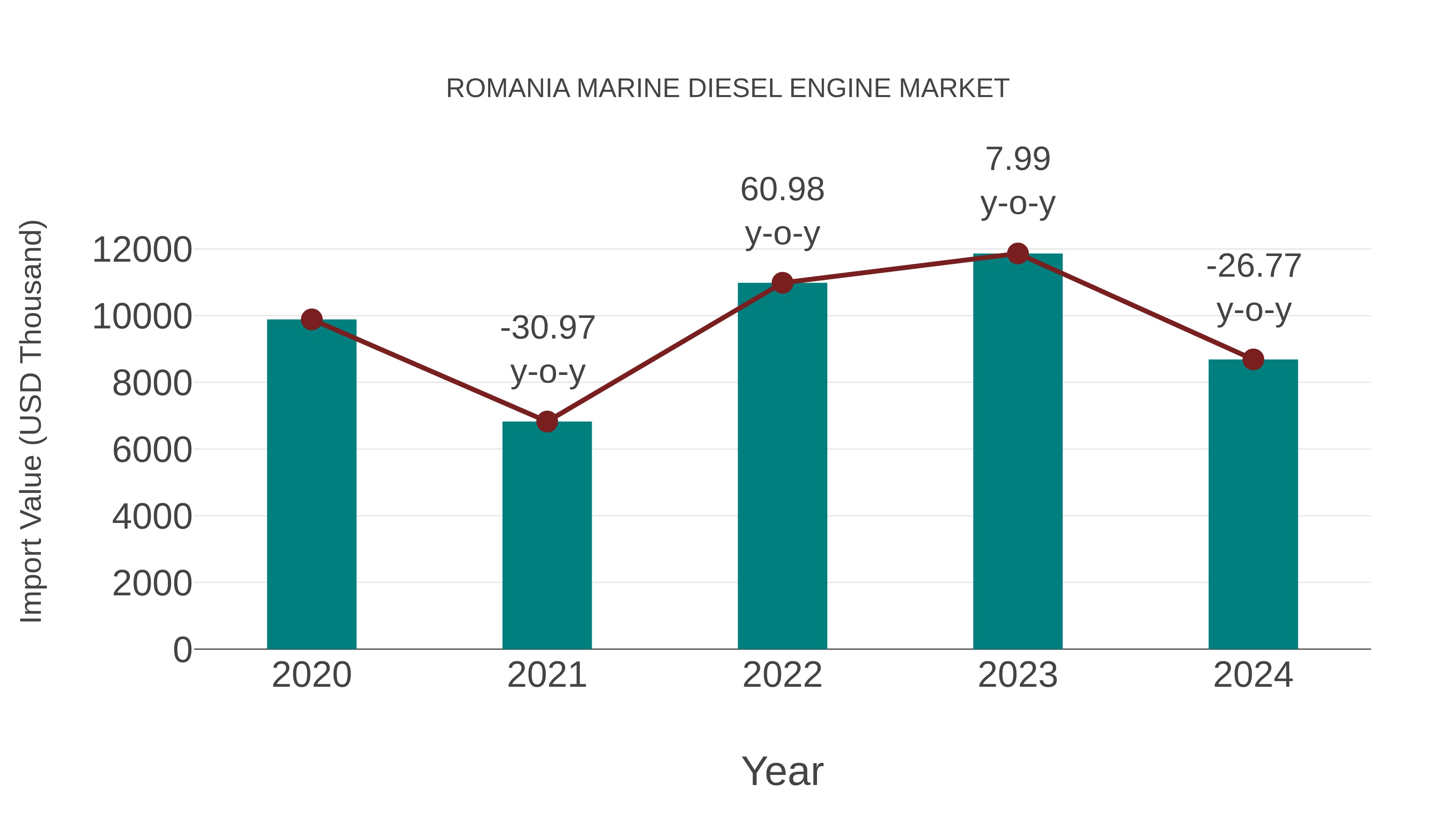  Romania Marine Diesel Engine Market: Import Trend Analysis