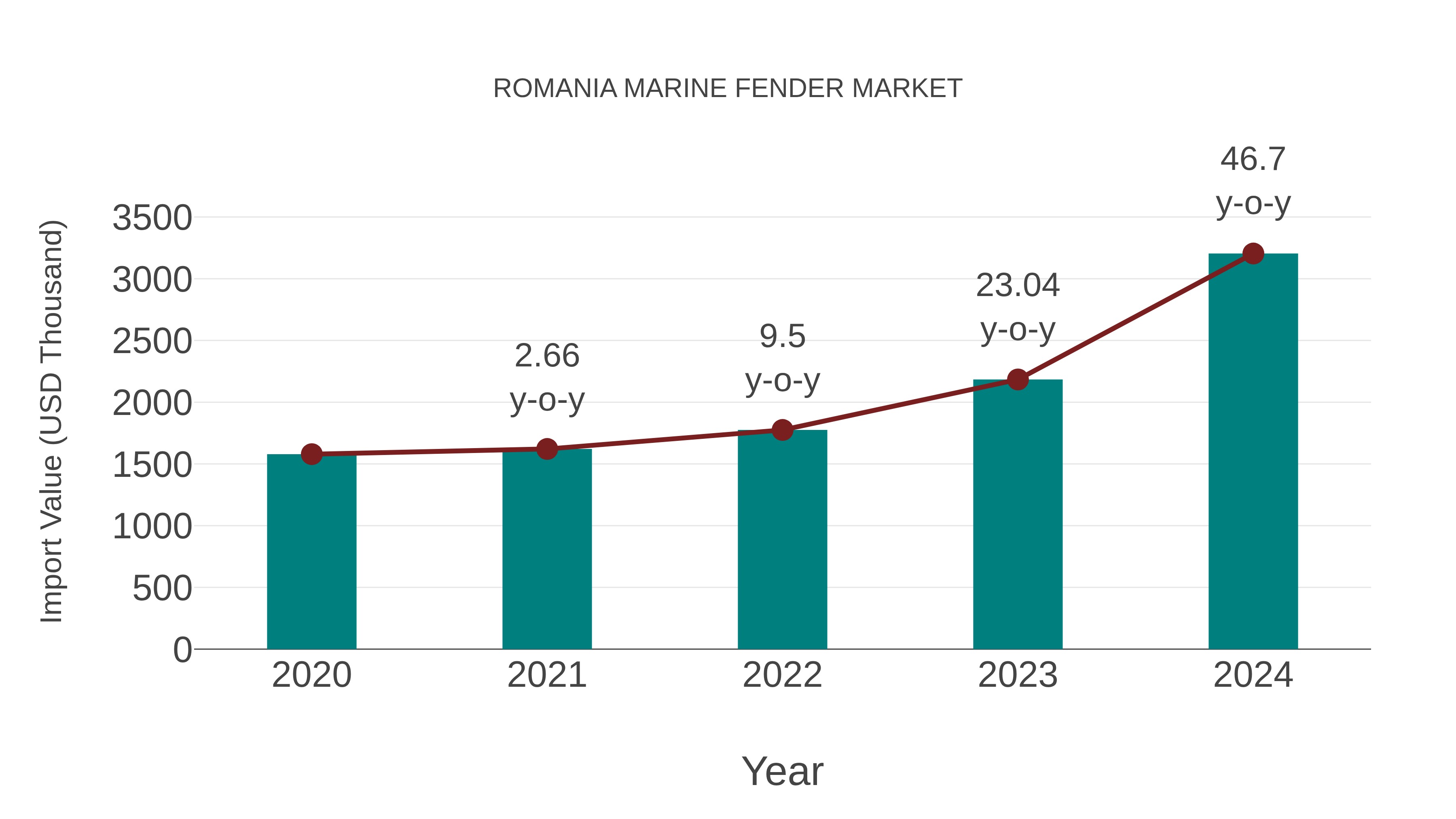  Romania Marine Fender Market: Import Trend Analysis