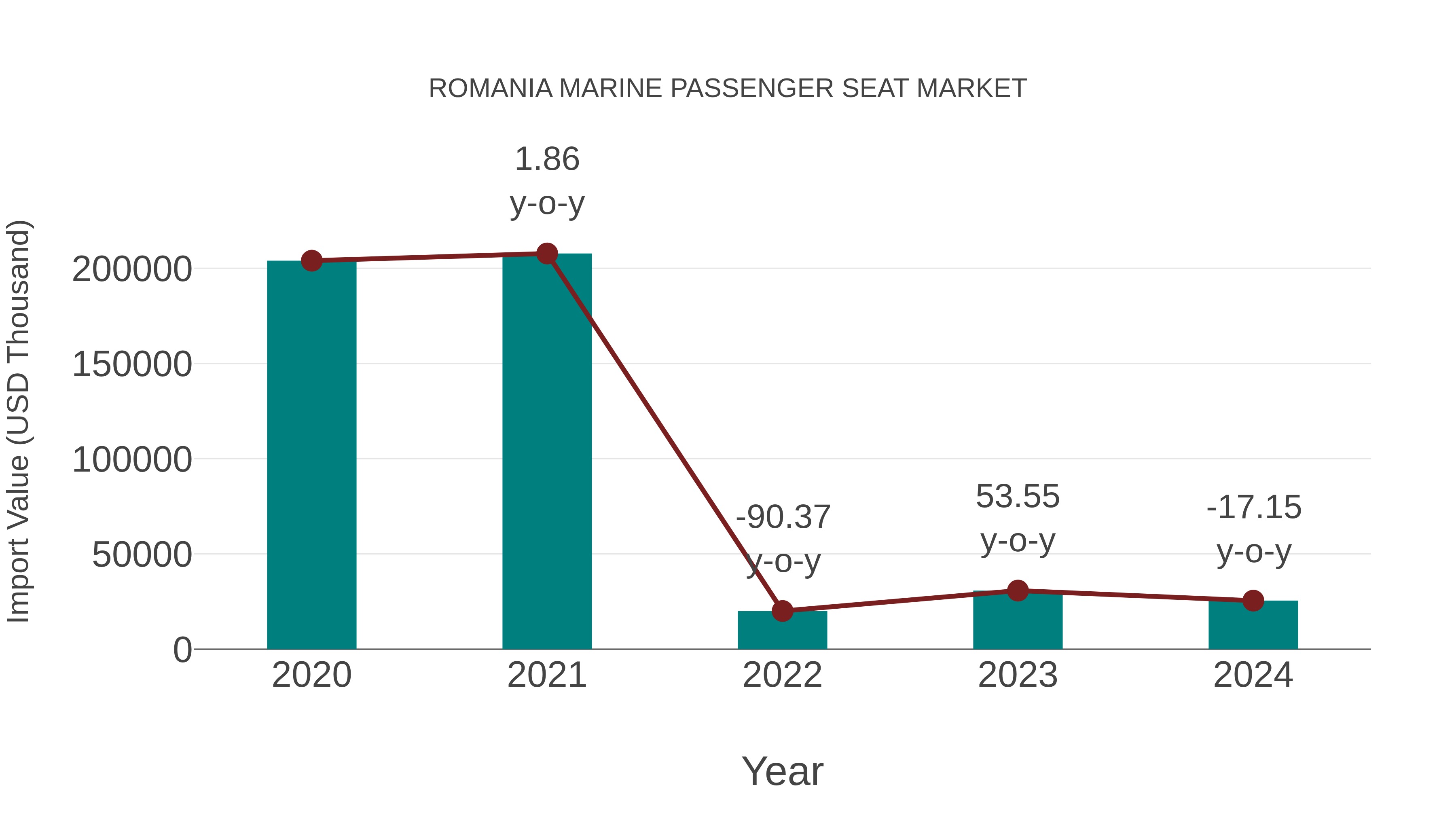  Romania Marine Passenger Seat Market: Import Trend Analysis