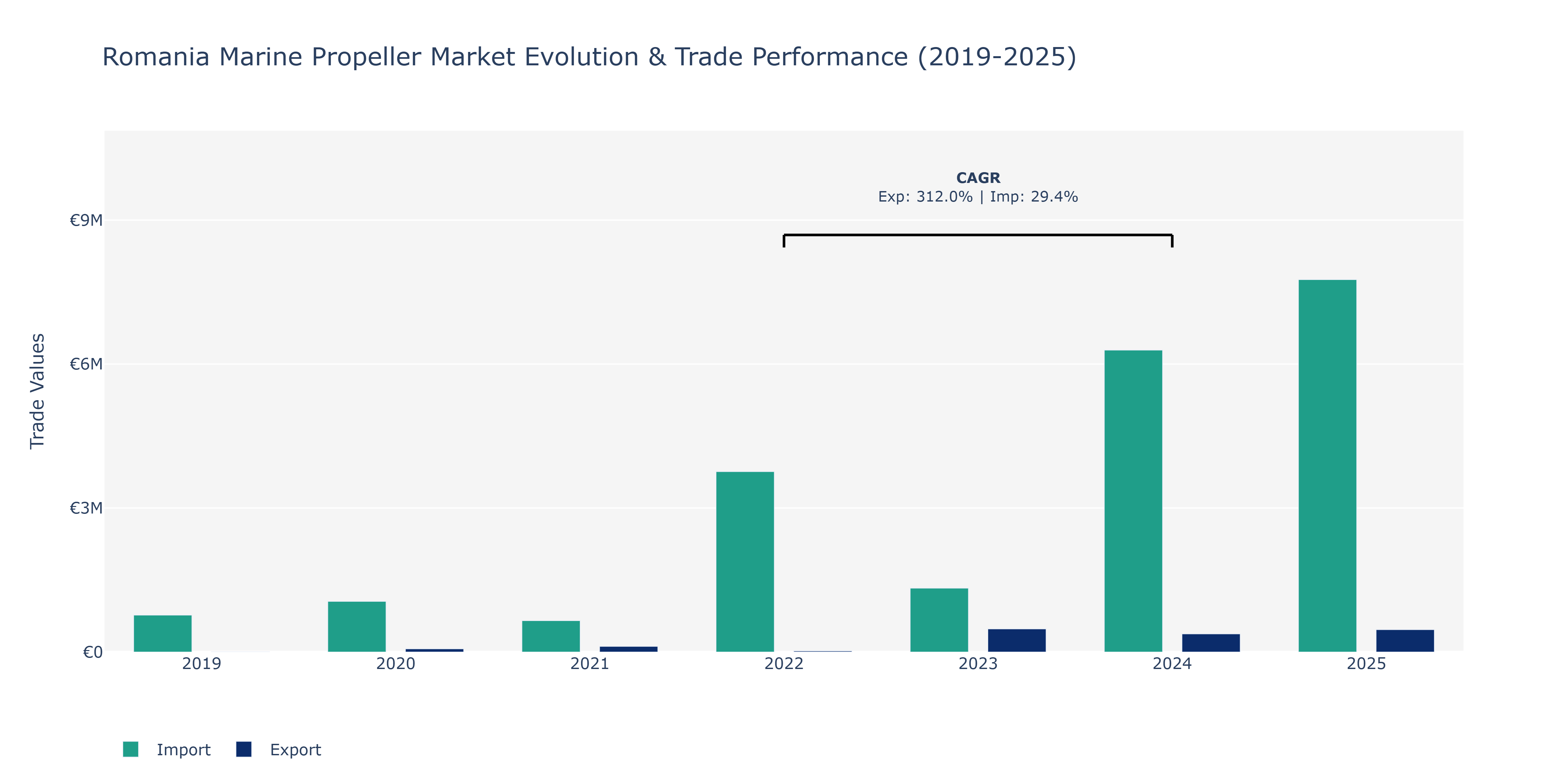 Romania Marine Propeller Market: Production & Trade Performance (2019-2025)