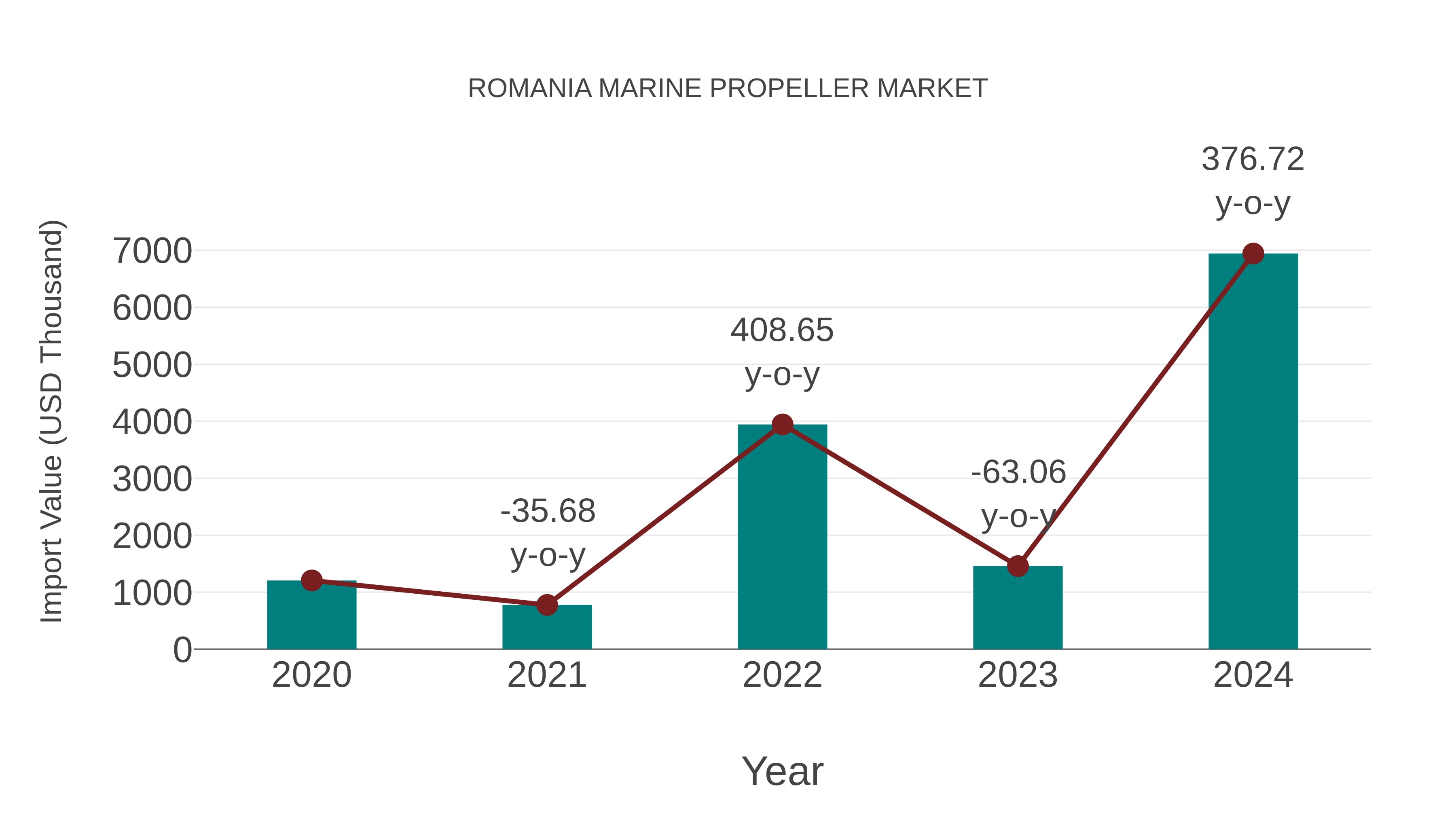  Romania Marine Propeller Market: Import Trend Analysis