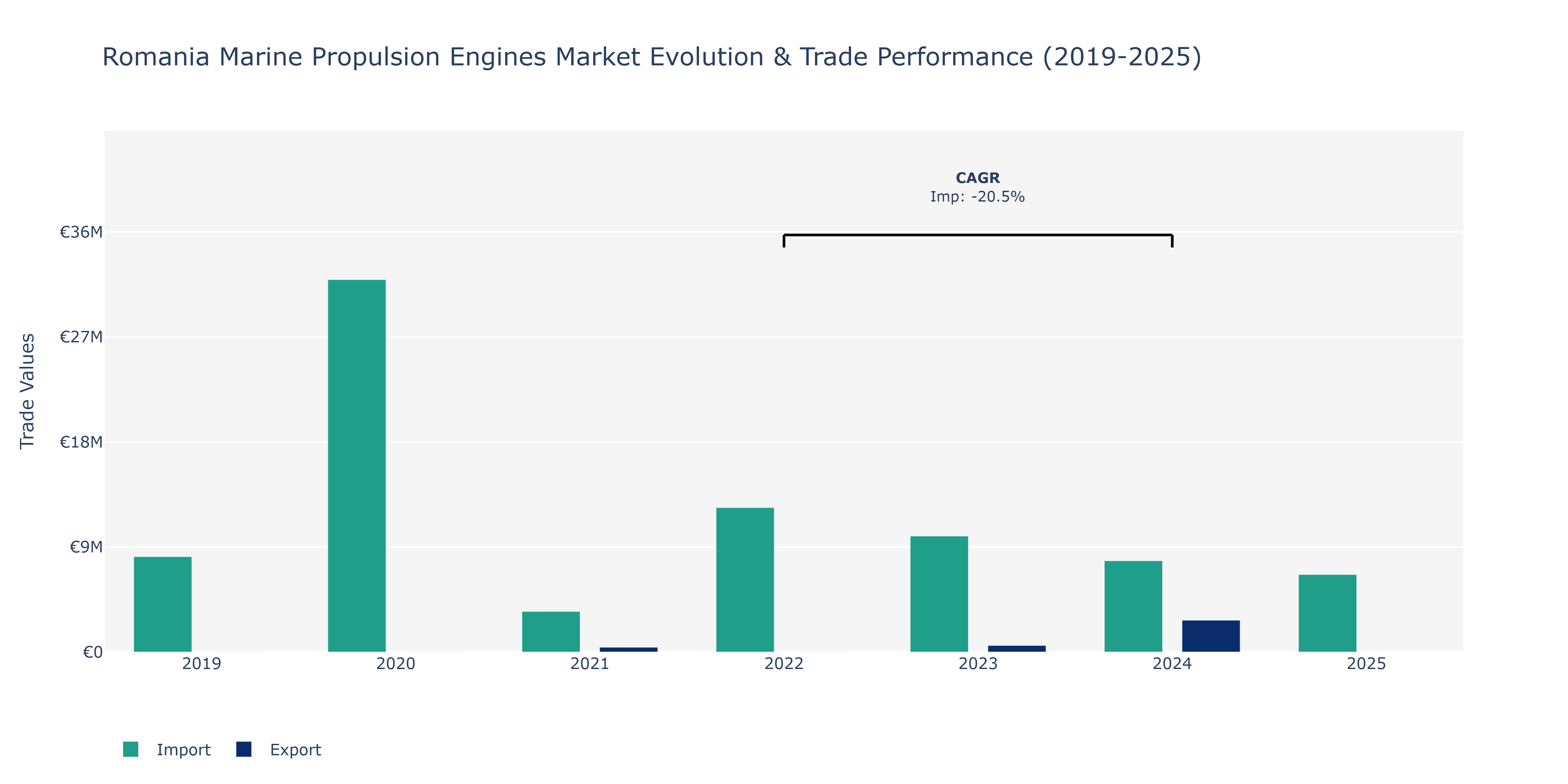 Romania Marine Propulsion Engines Market: Production & Trade Performance (2019-2025) Size