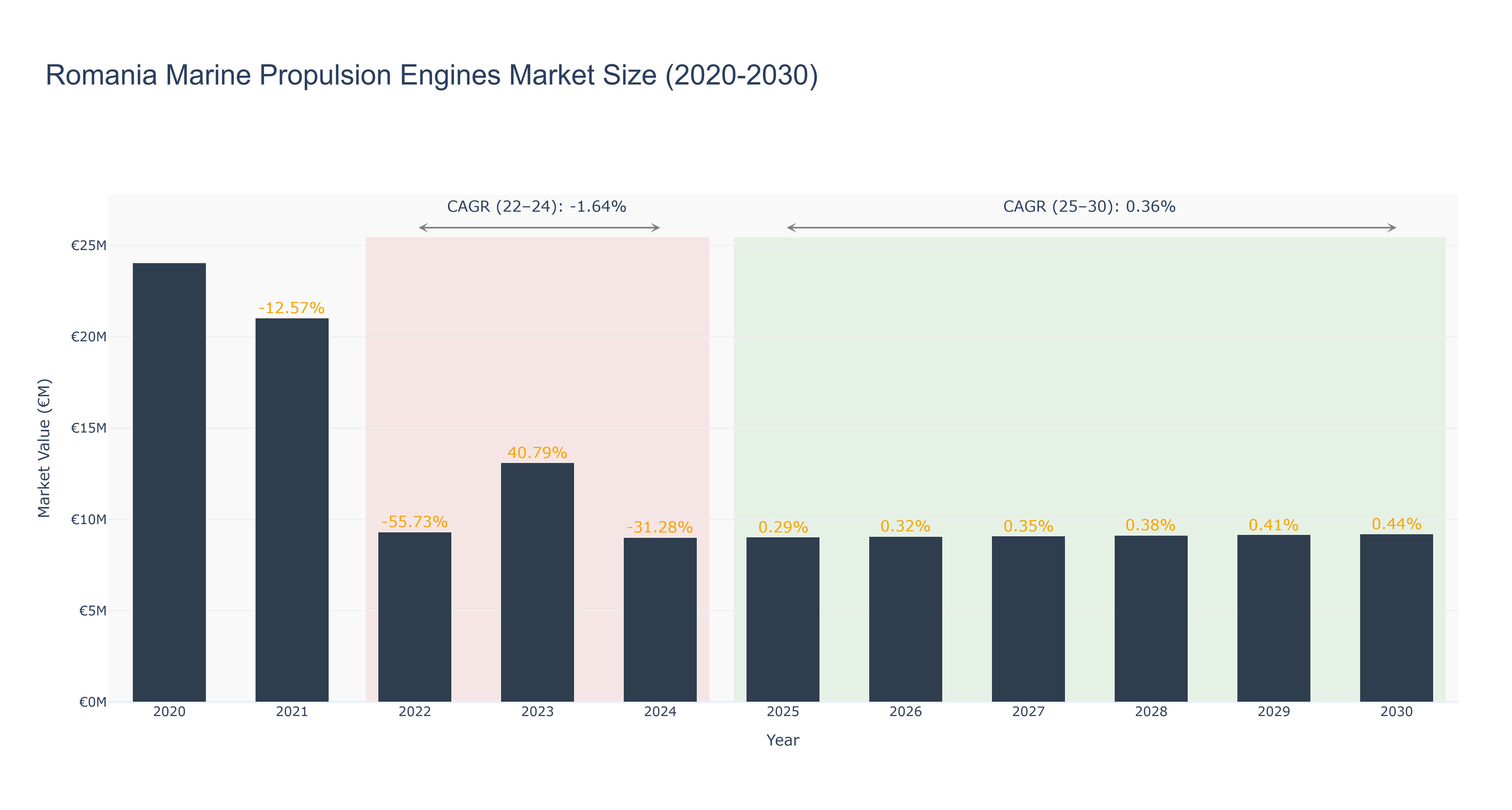 Romania Marine Propulsion Engines Market Size (2020-2030) Size