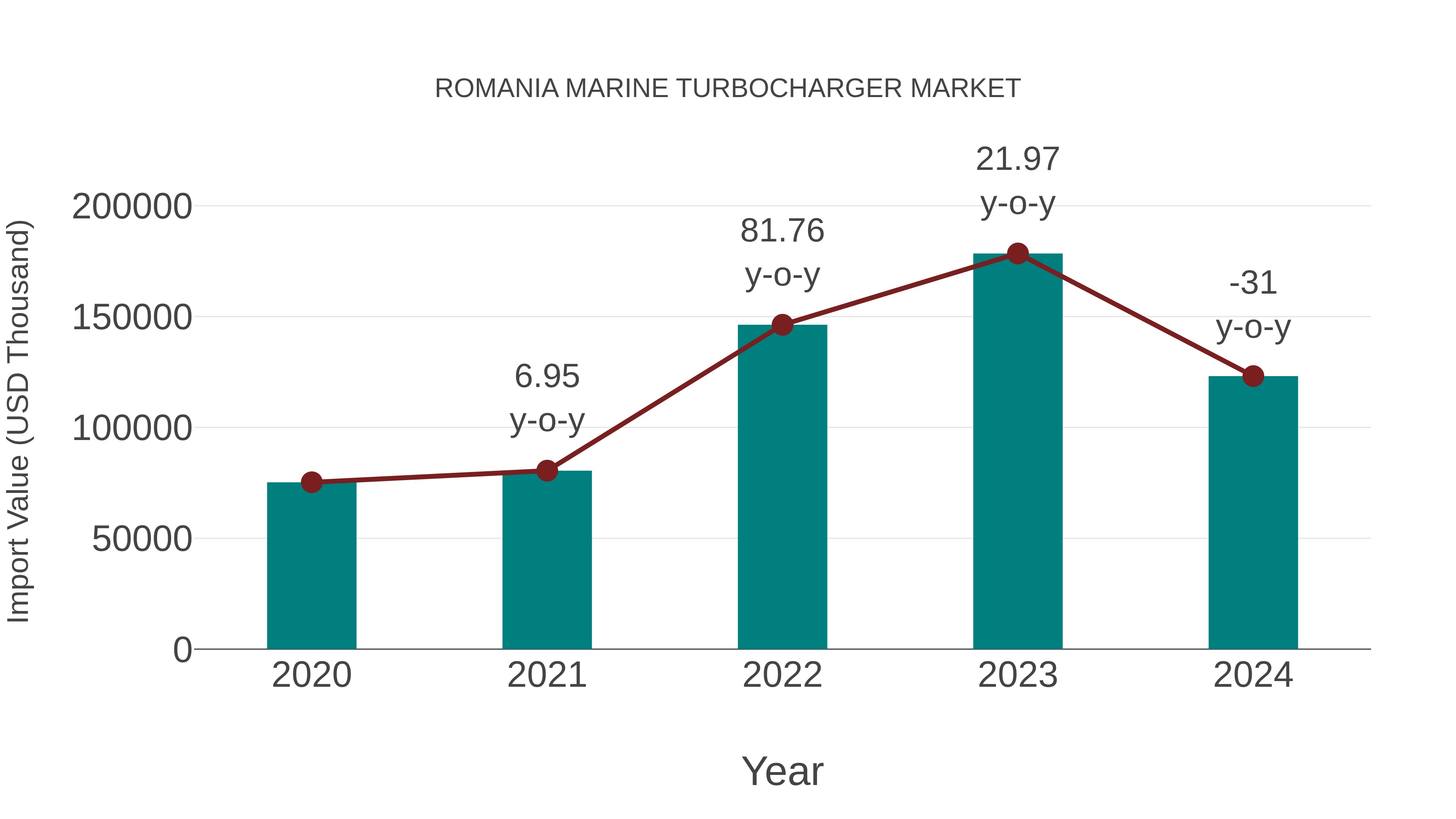 Romania Marine Turbocharger Market: Import Trend Analysis