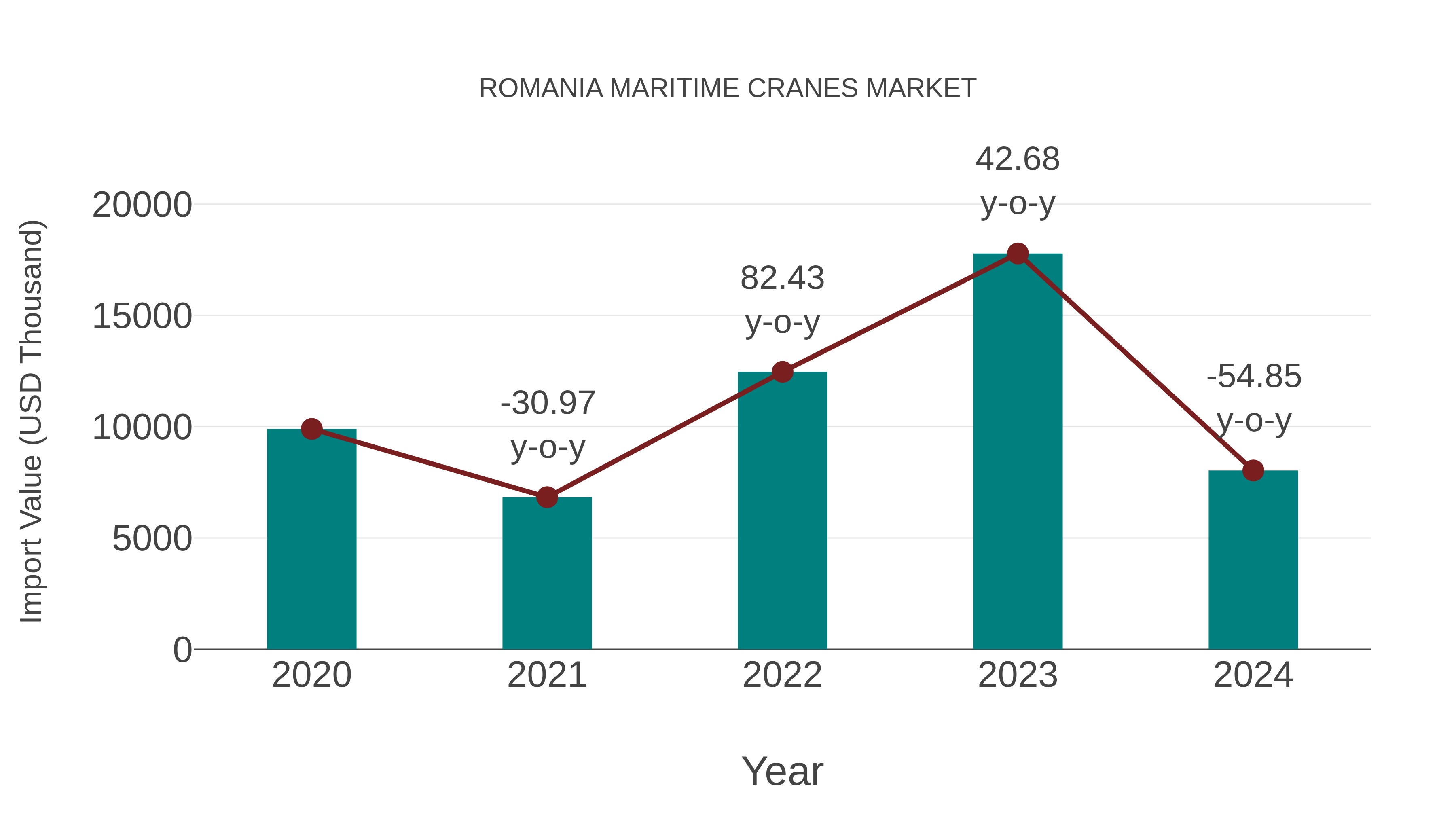  Romania Maritime Cranes Market: Import Trend Analysis