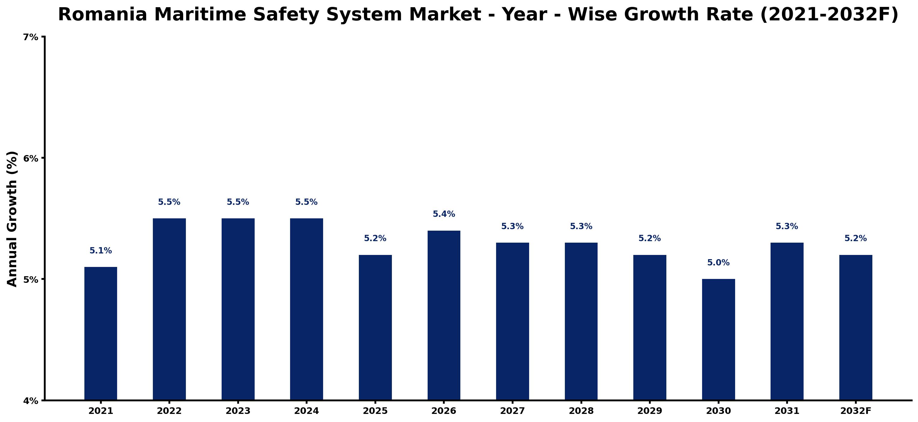 Romania Maritime Safety System Market Year-wise Growth Rate and Key Drivers