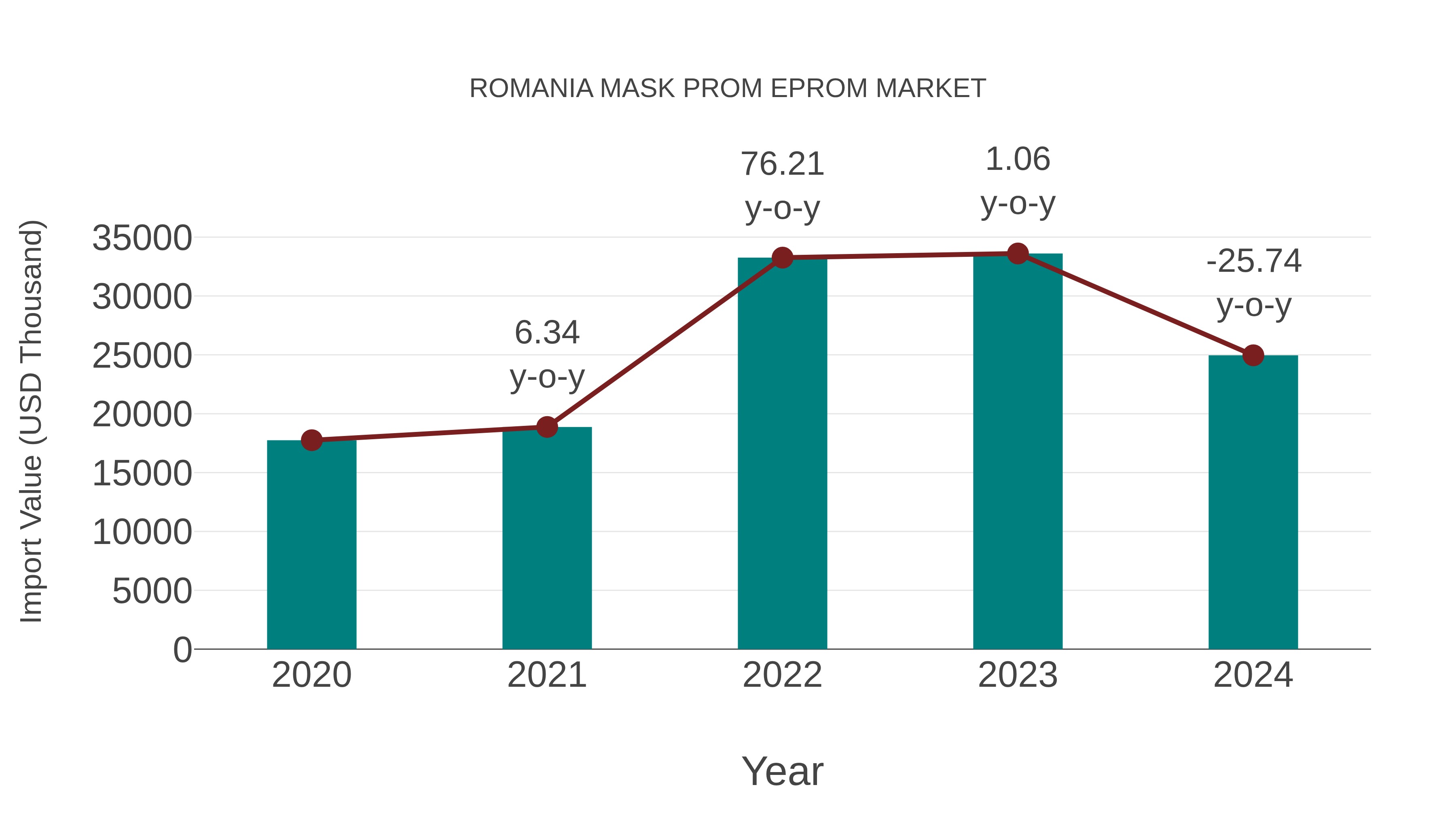  Romania Mask Prom Eprom Market: Import Trend Analysis