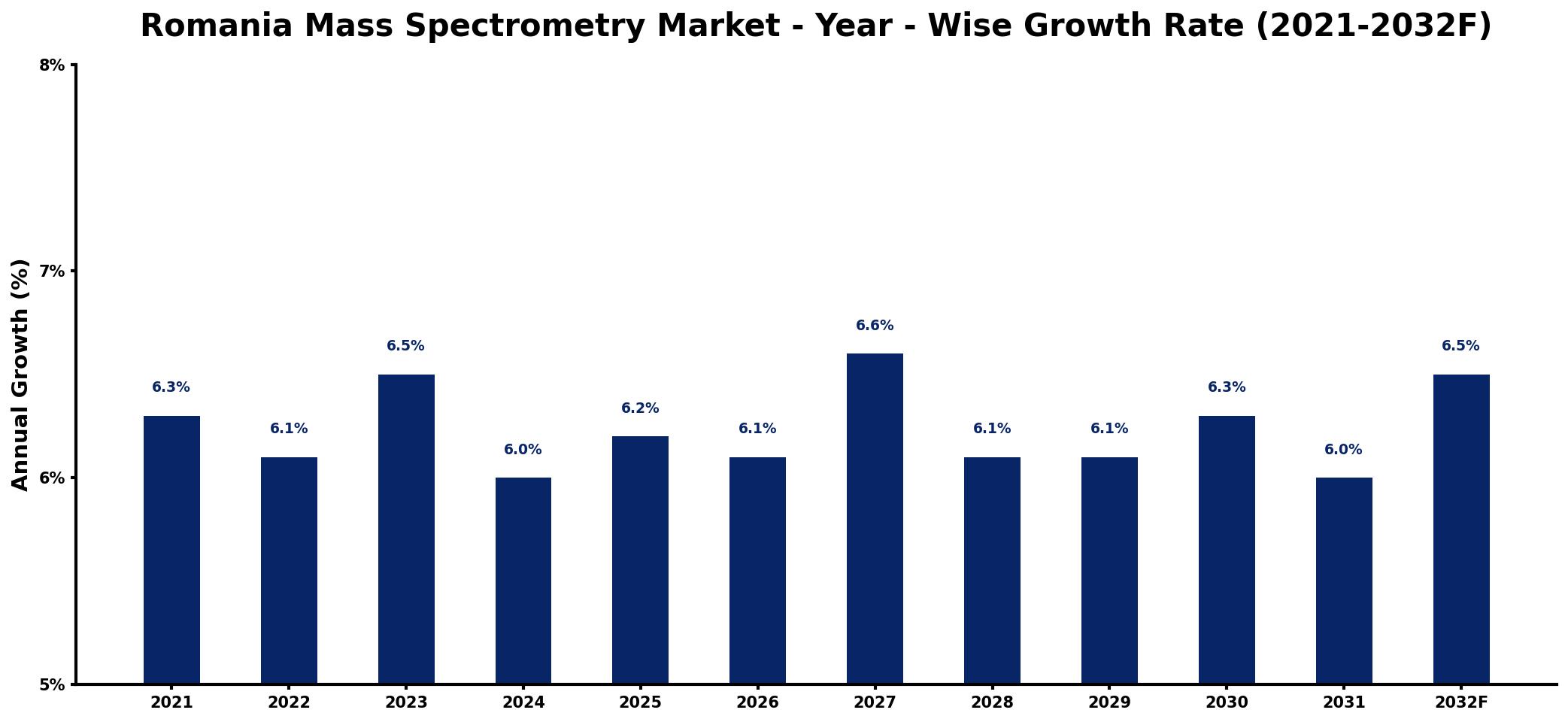 Romania Mass Spectrometry Market Year-wise Growth Rate and Key Drivers