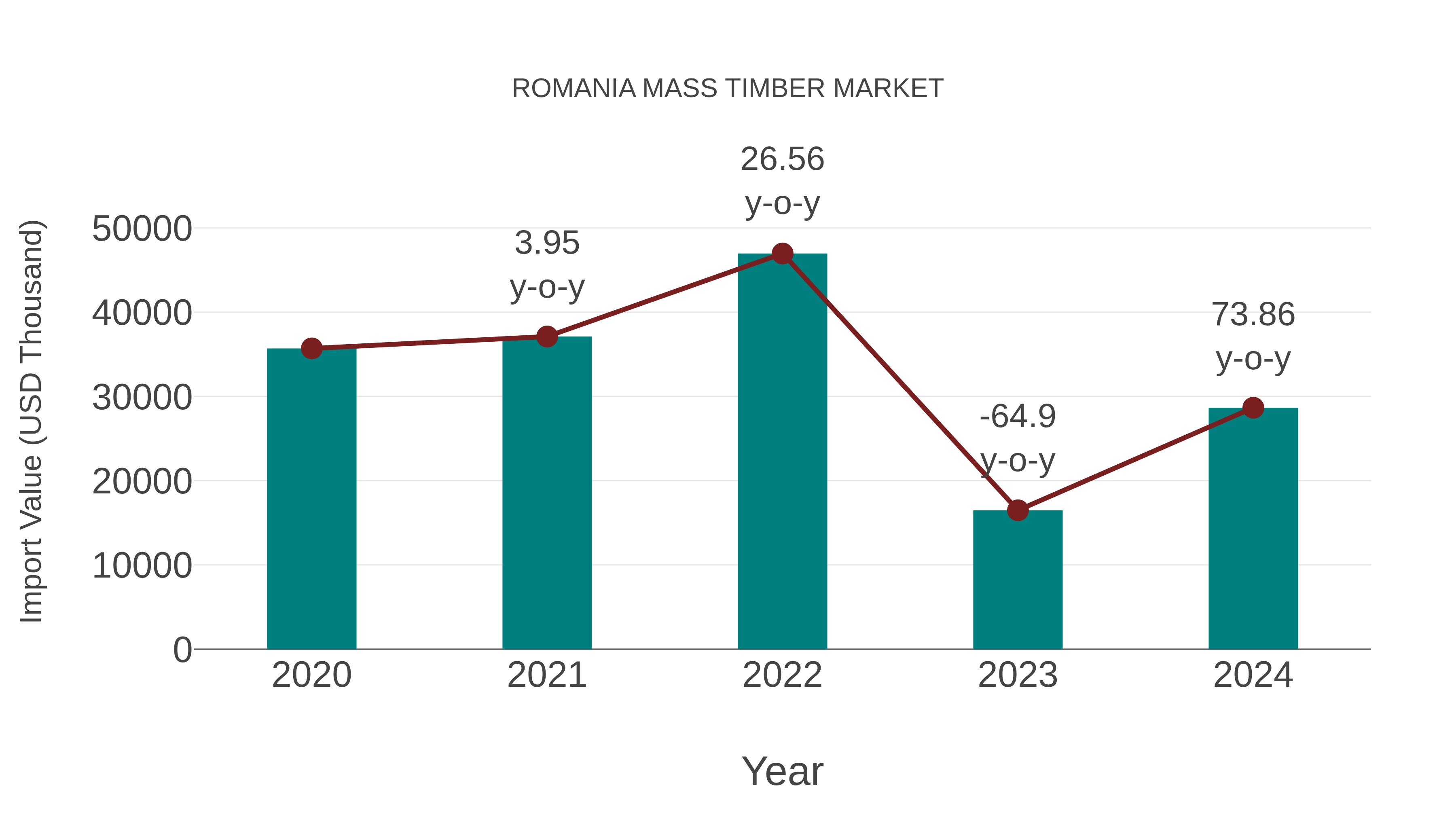 Romania Mass Timber Market: Import Trend Analysis
