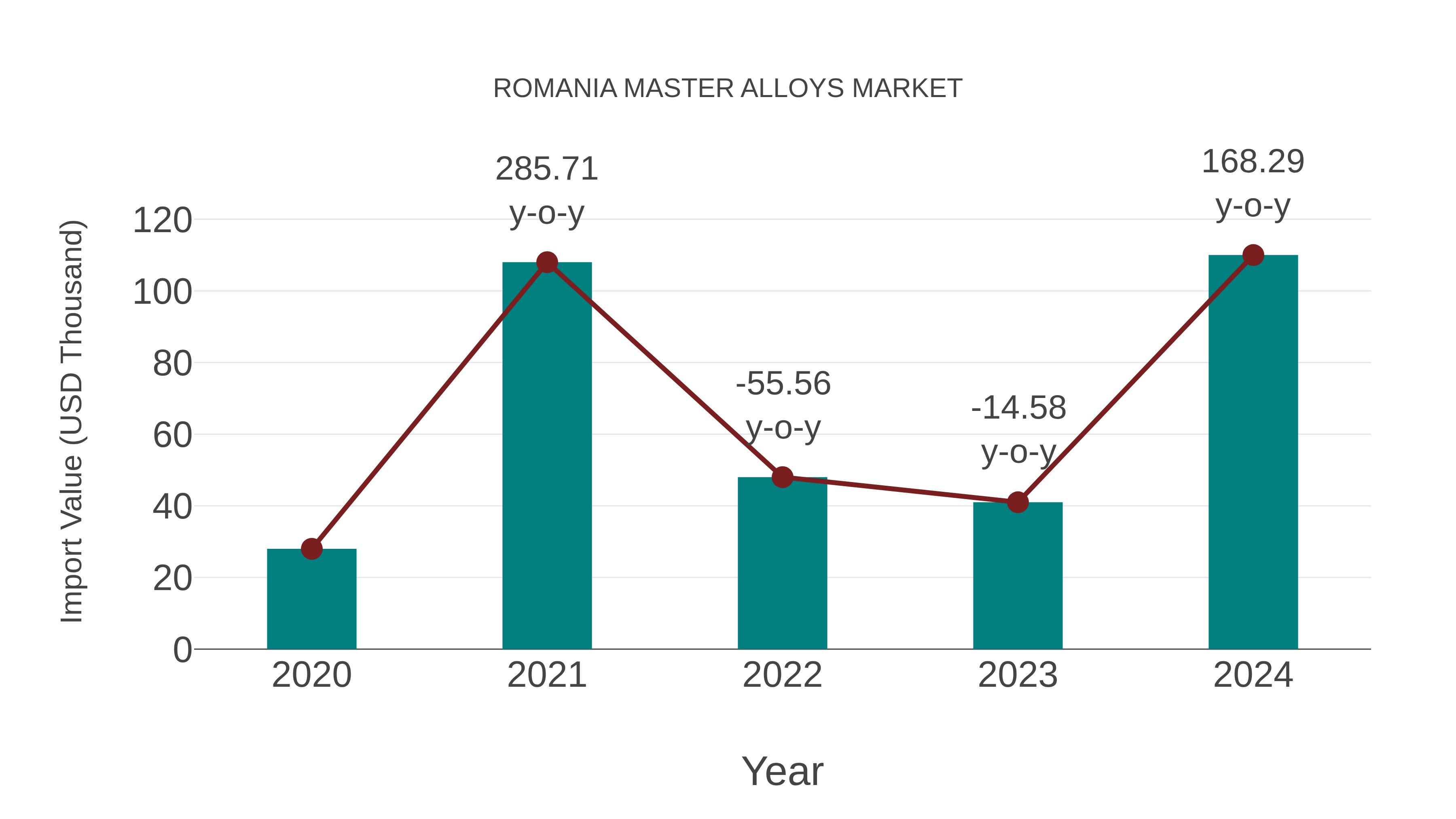  Romania Master Alloys Market: Import Trend Analysis