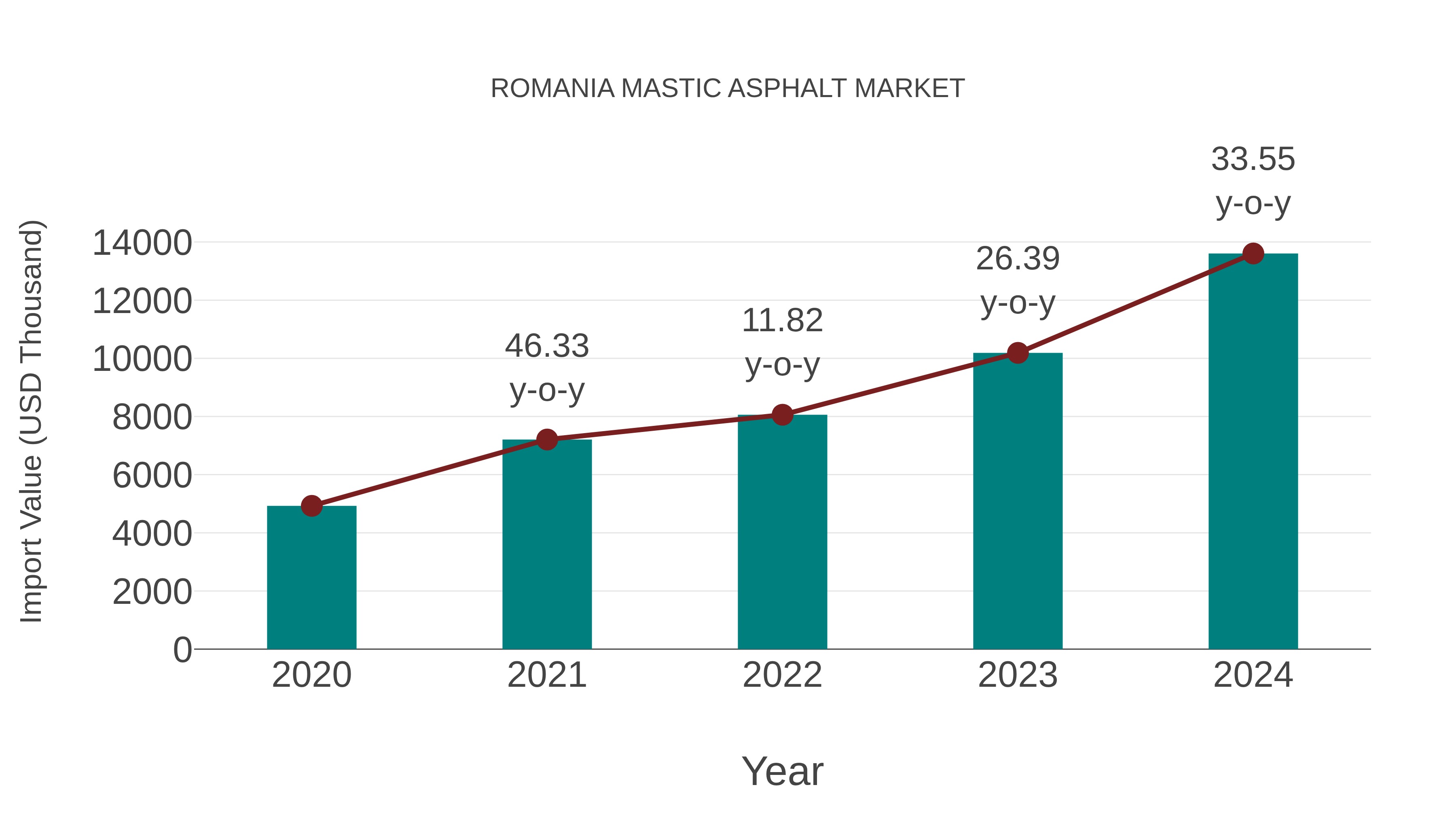 Romania Mastic Asphalt Market: Import Trend Analysis