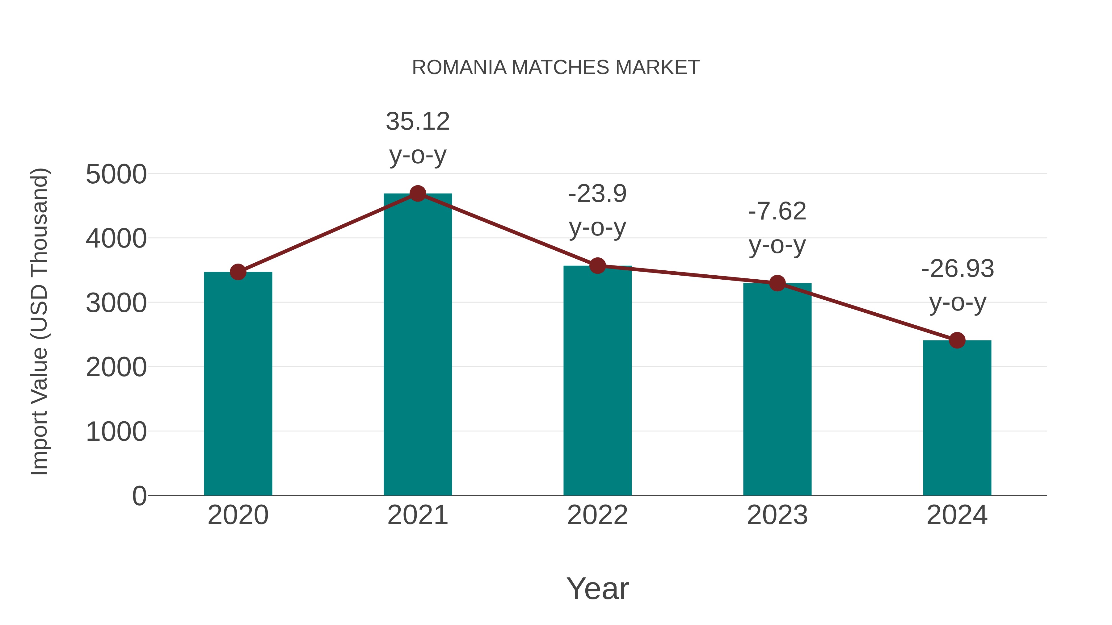  Romania Matches Market: Import Trend Analysis