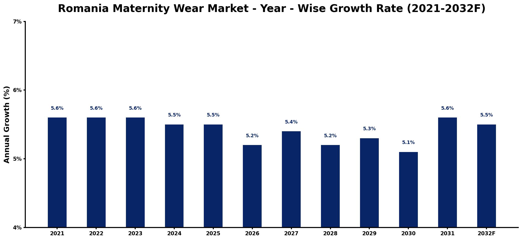 Romania Maternity Wear Market Year-wise Growth Rate and Key Drivers