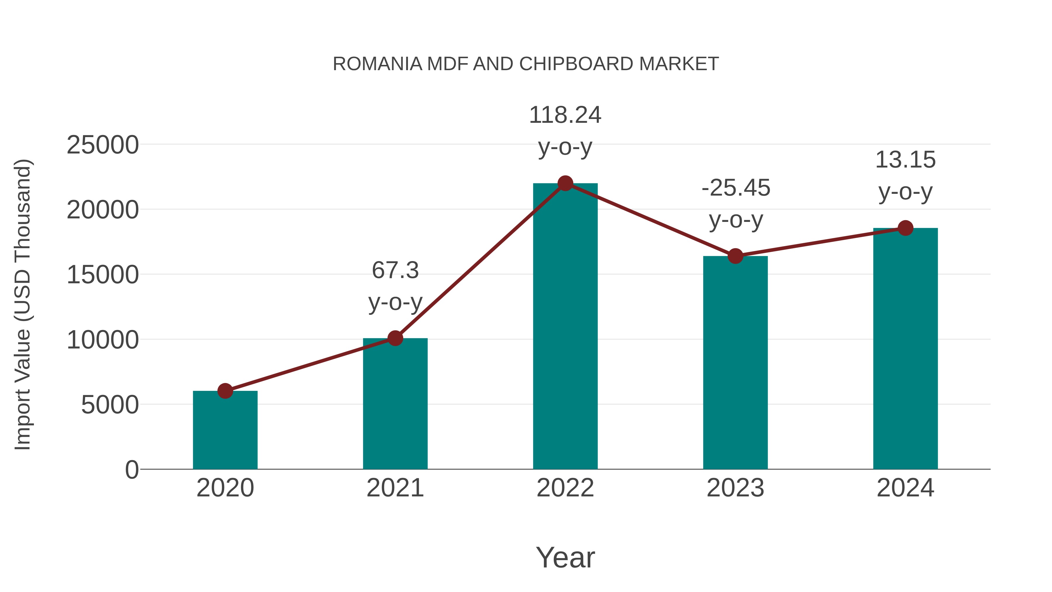  Romania Mdf and Chipboard Market: Import Trend Analysis