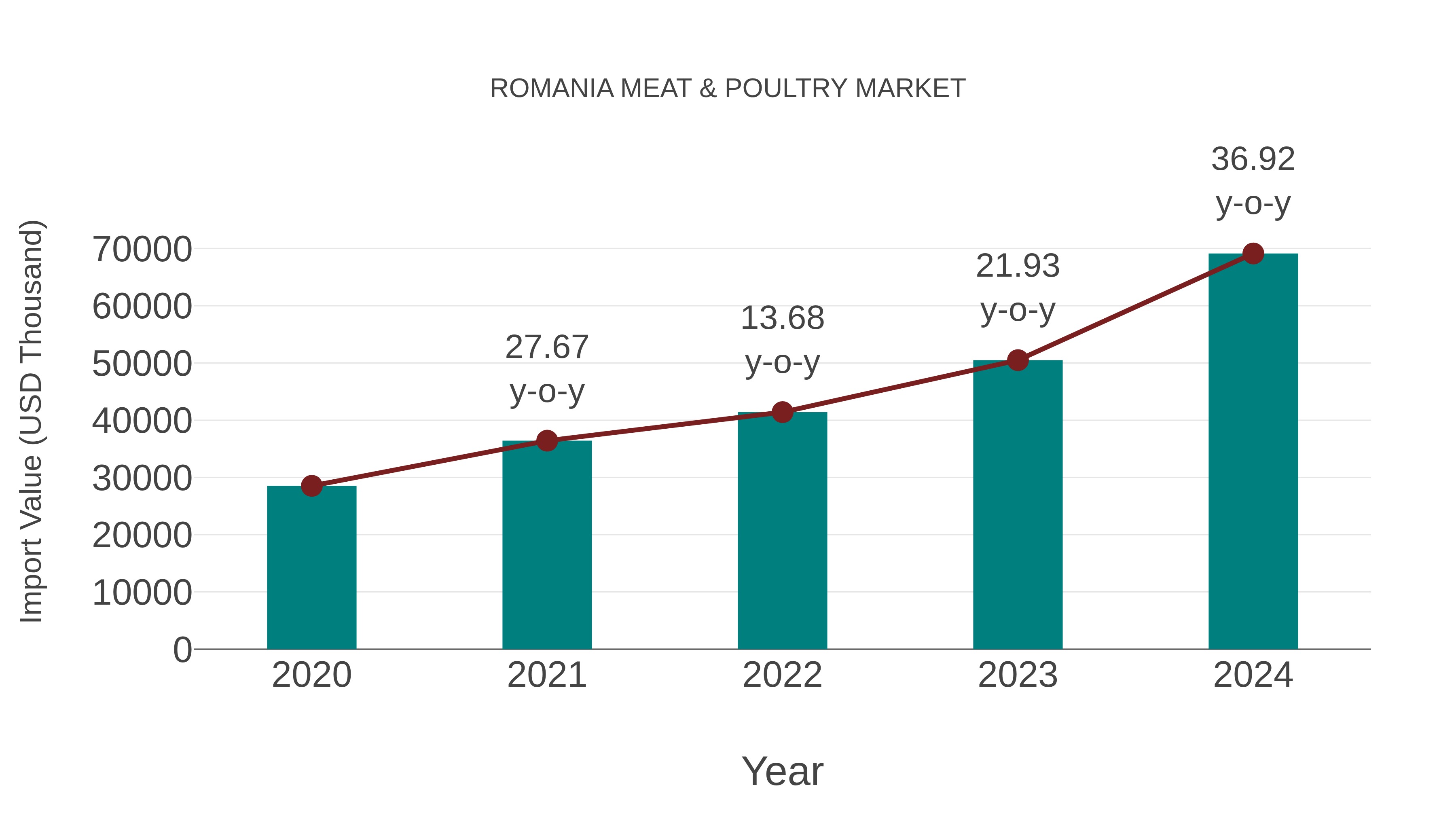  Romania Meat & Poultry Market: Import Trend Analysis