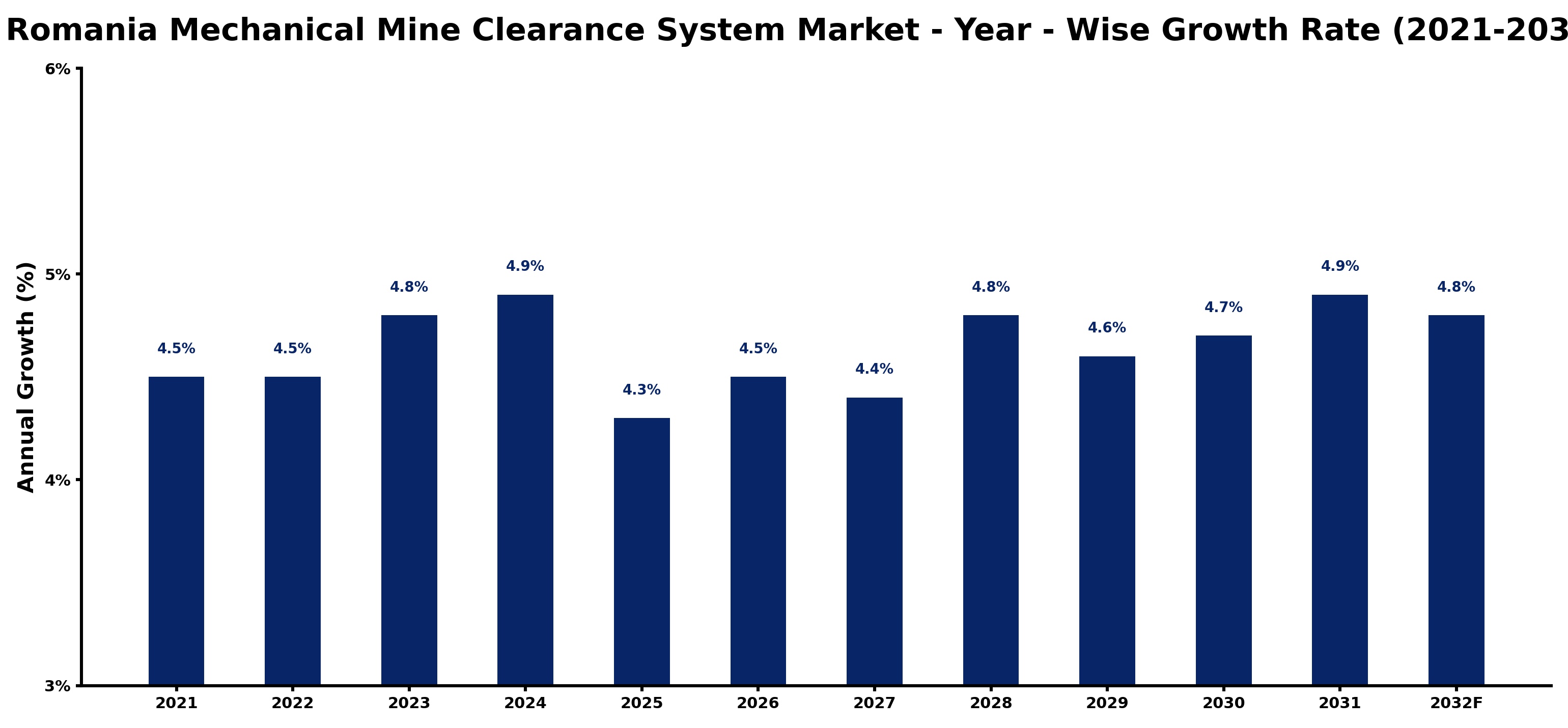 Romania Mechanical Mine Clearance System Market Year-wise Growth Rate and Key Drivers