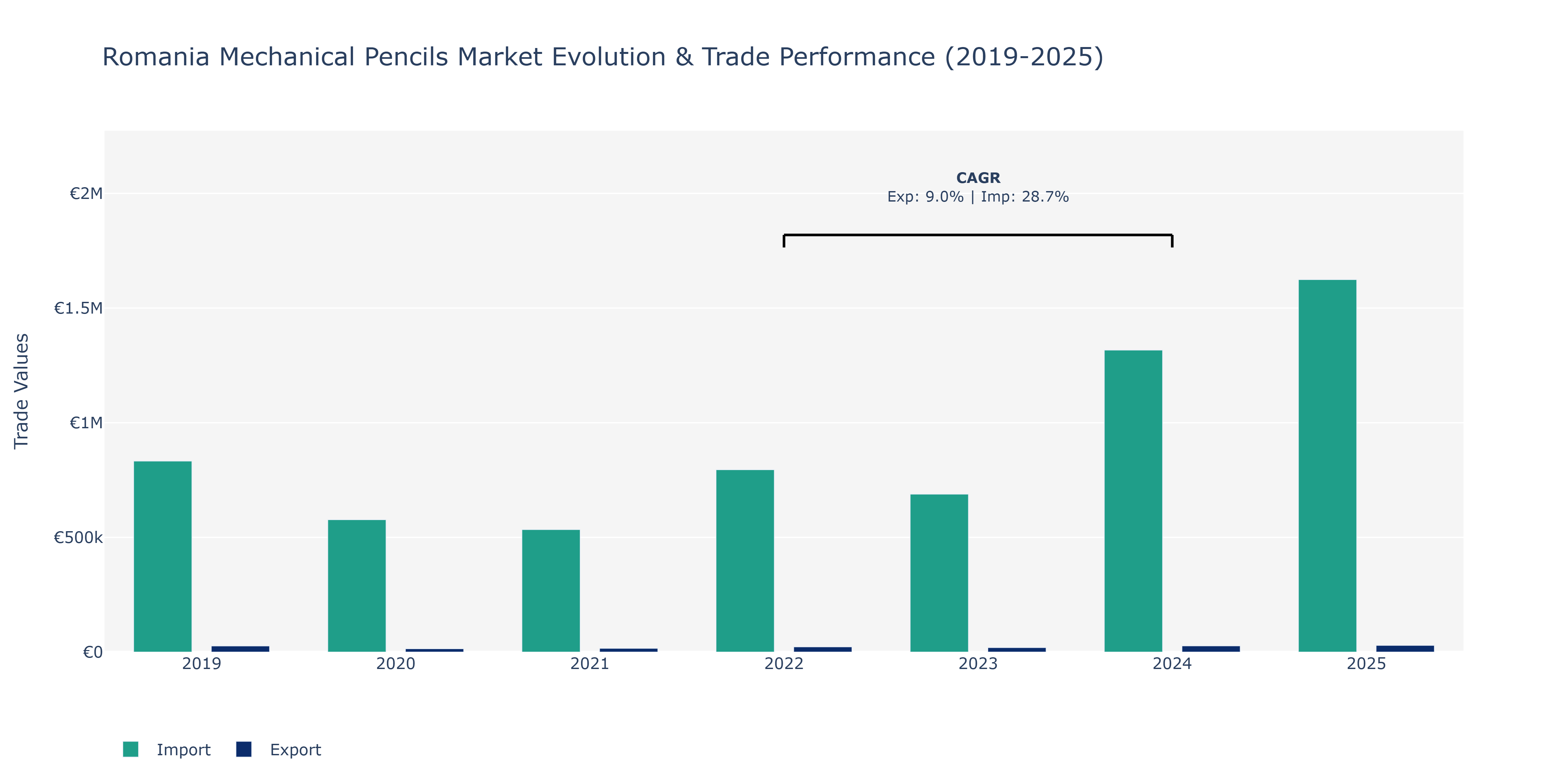 Romania Mechanical Pencils Market: Production & Trade Performance (2019-2025) Size